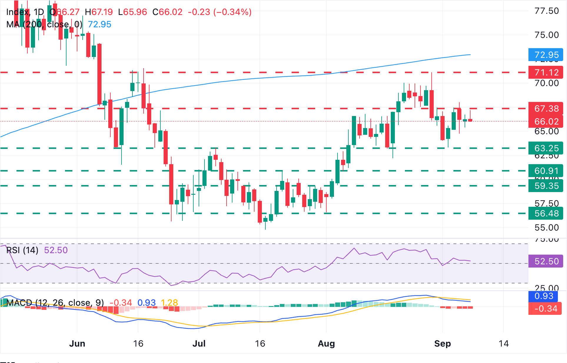 Chart Analysis XAG/USD