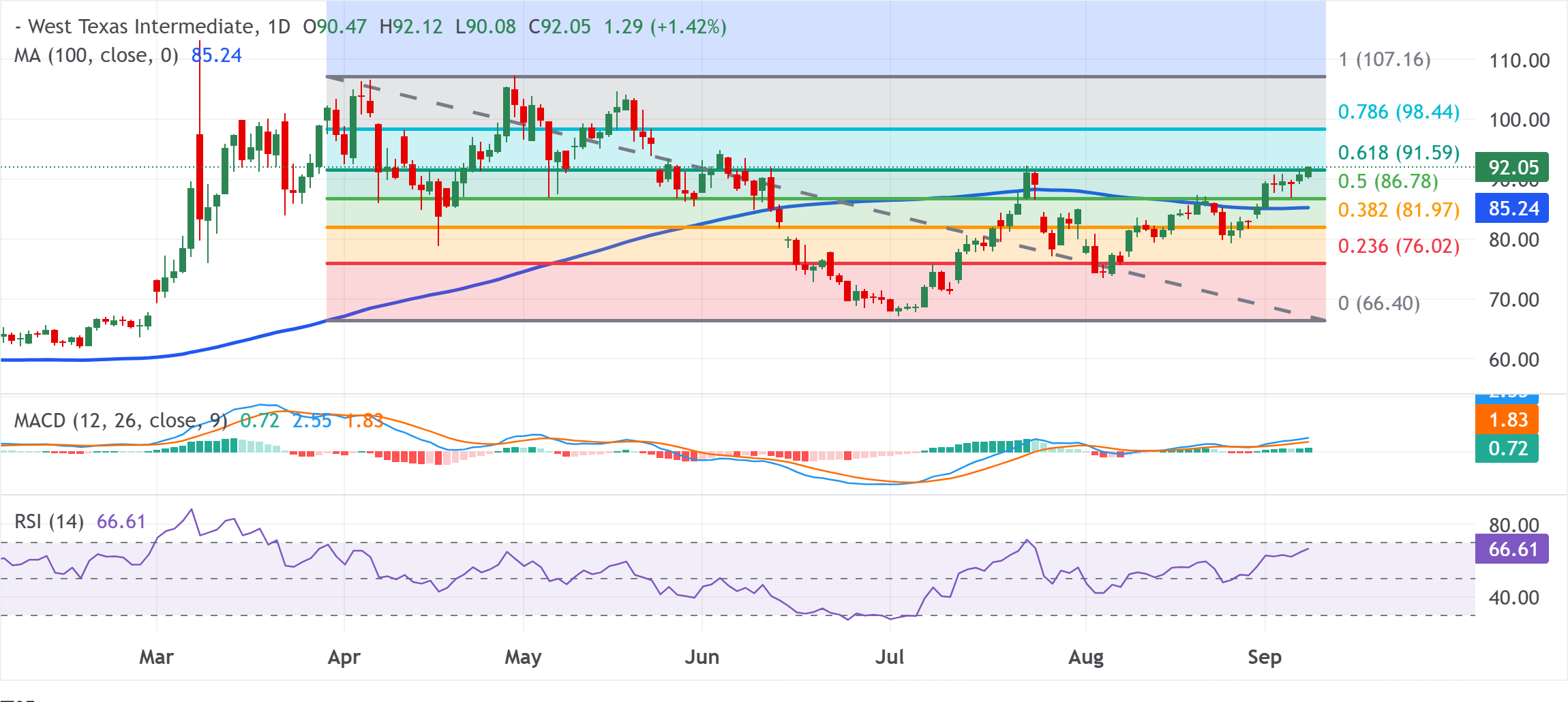 Chart Analysis WTI US OIL