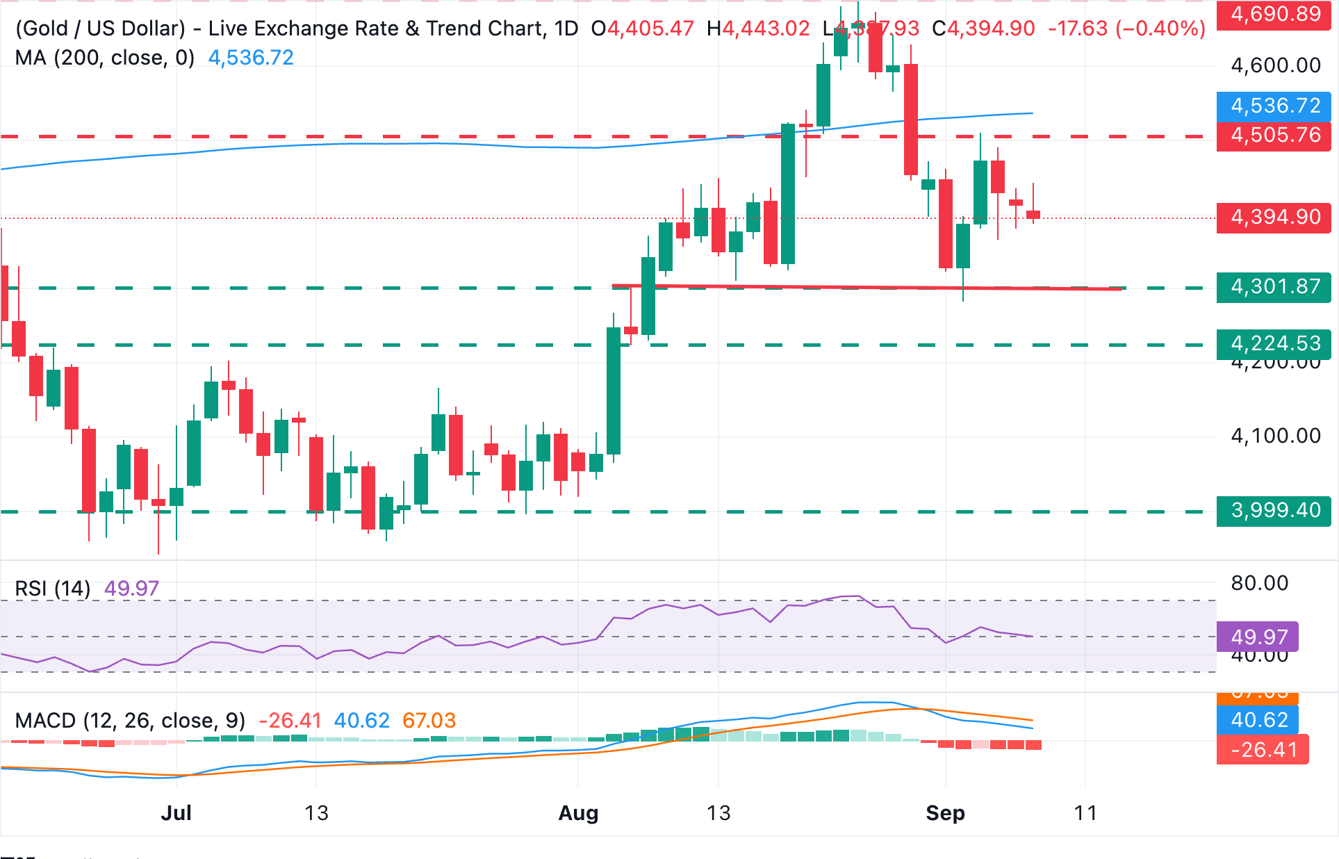 Chart Analysis XAU/USD