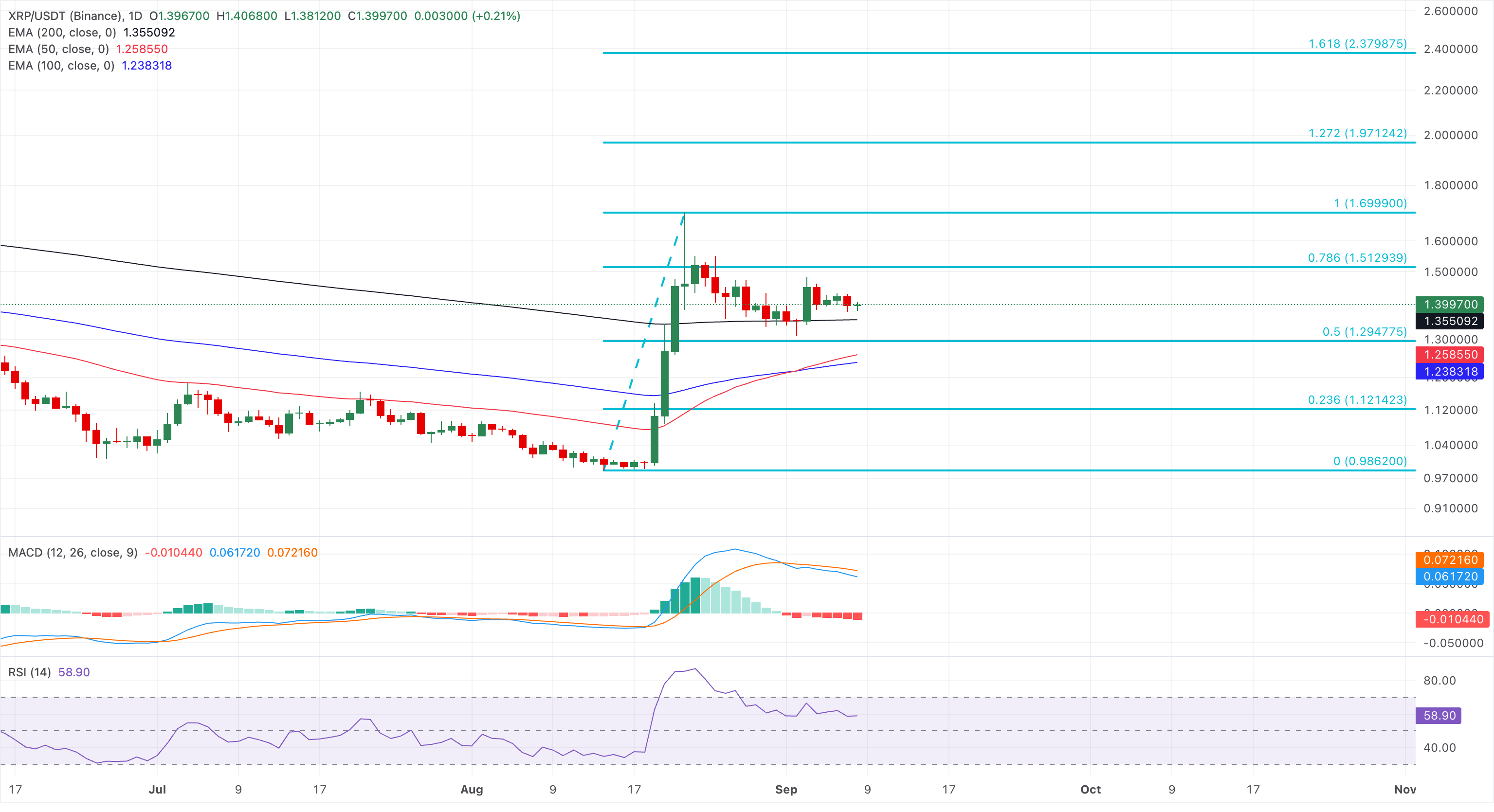 Chart Analysis XRP/USDT (Binance)