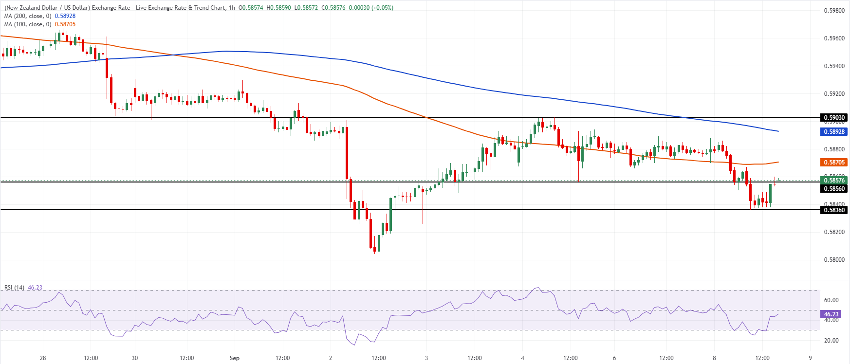 Chart Analysis NZD/USD