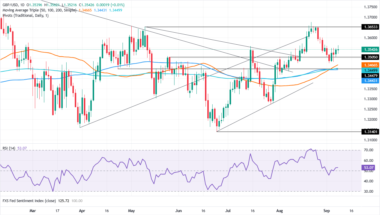 Chart Analysis GBP/USD