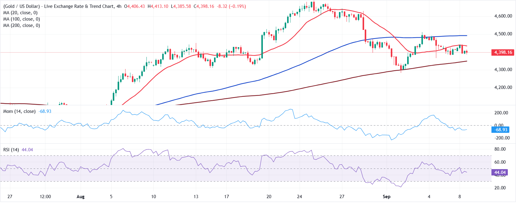 Анализ графика XAU/USD