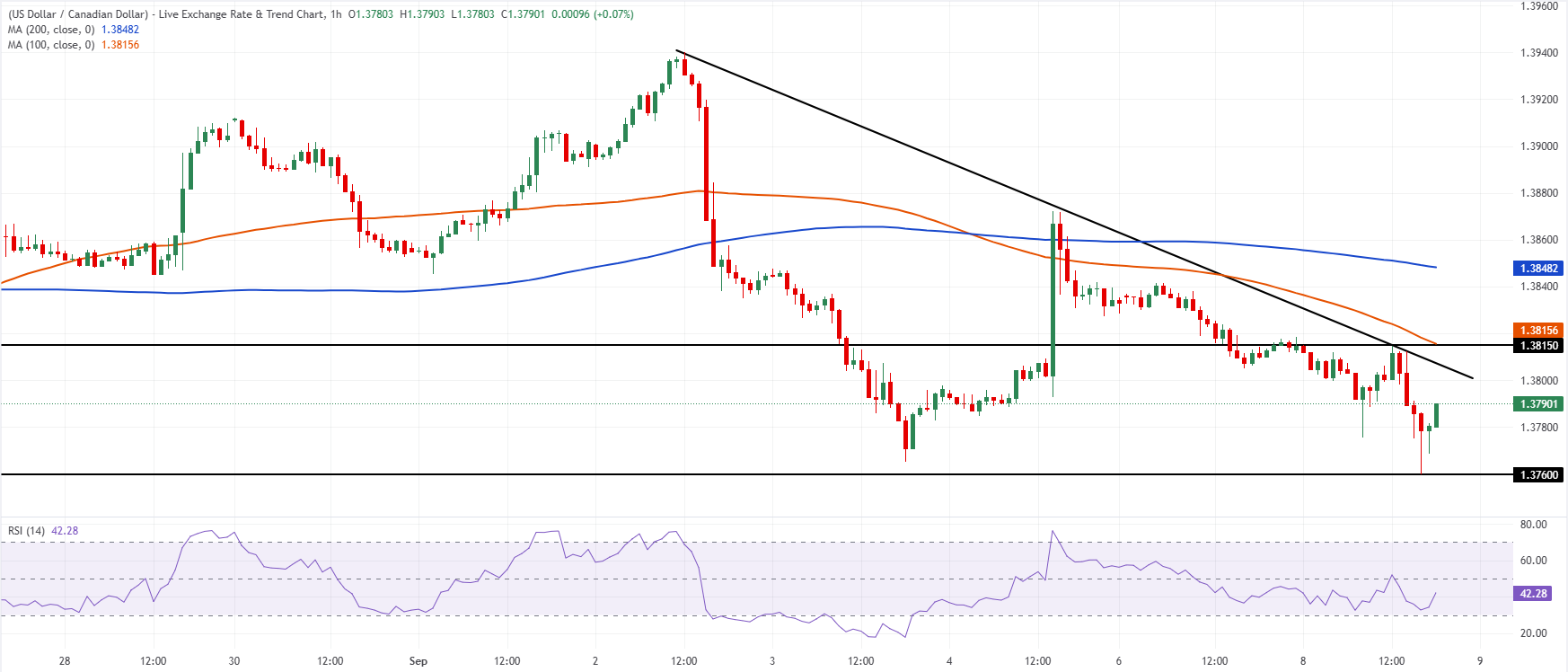 Chart Analysis USD/CAD