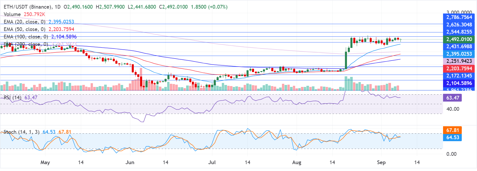 Chart Analysis ETH/USDT (Binance)