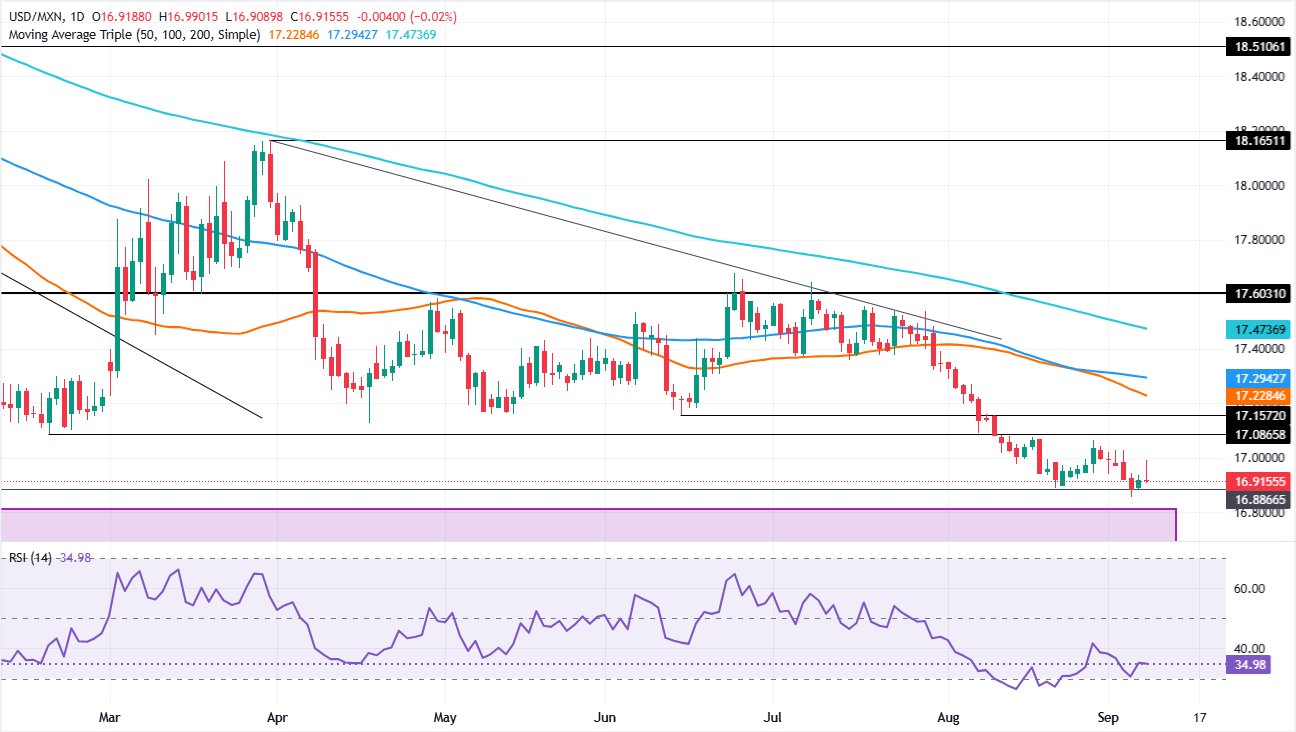 Chart Analysis USD/MXN