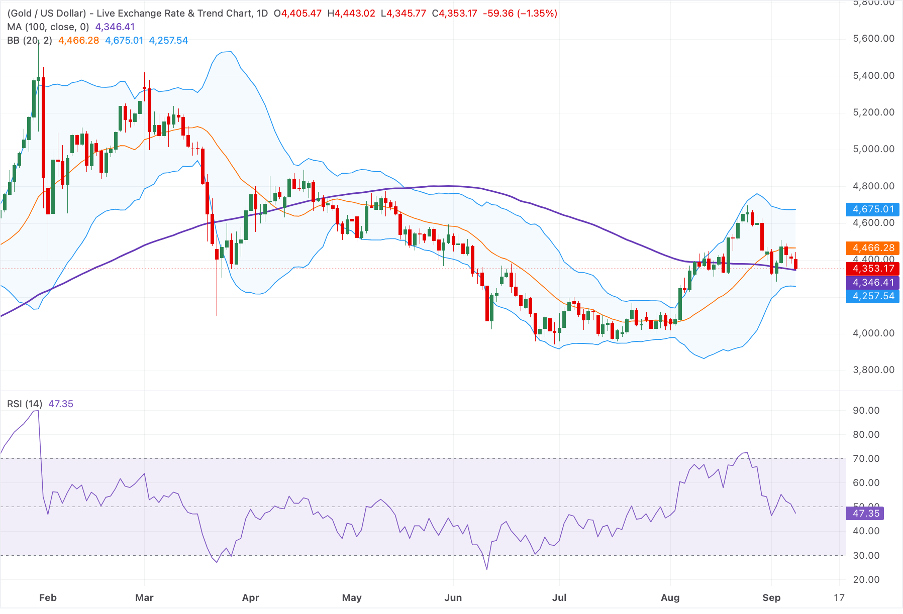Chart Analysis XAU/USD