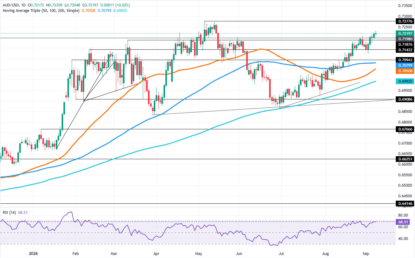 Chart Analysis AUD/USD