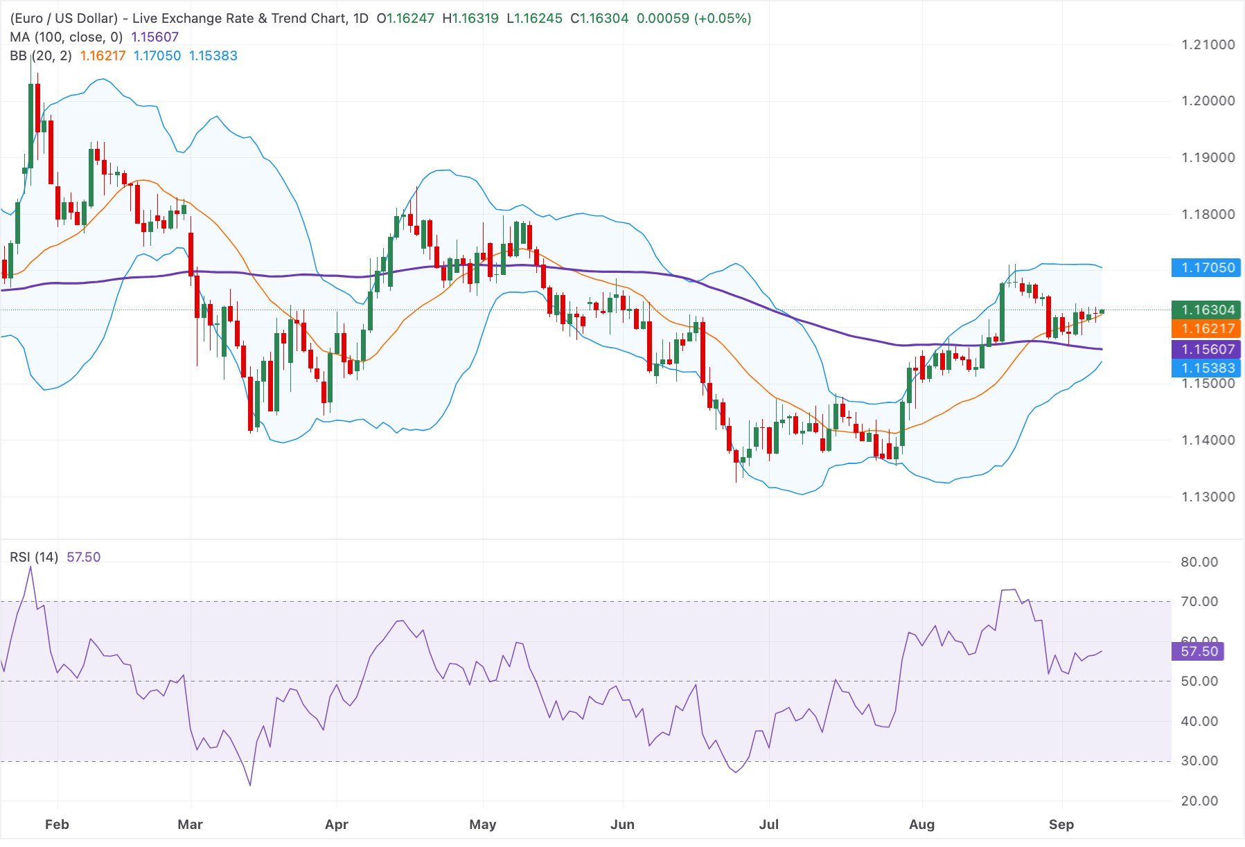Chart Analysis EUR/USD