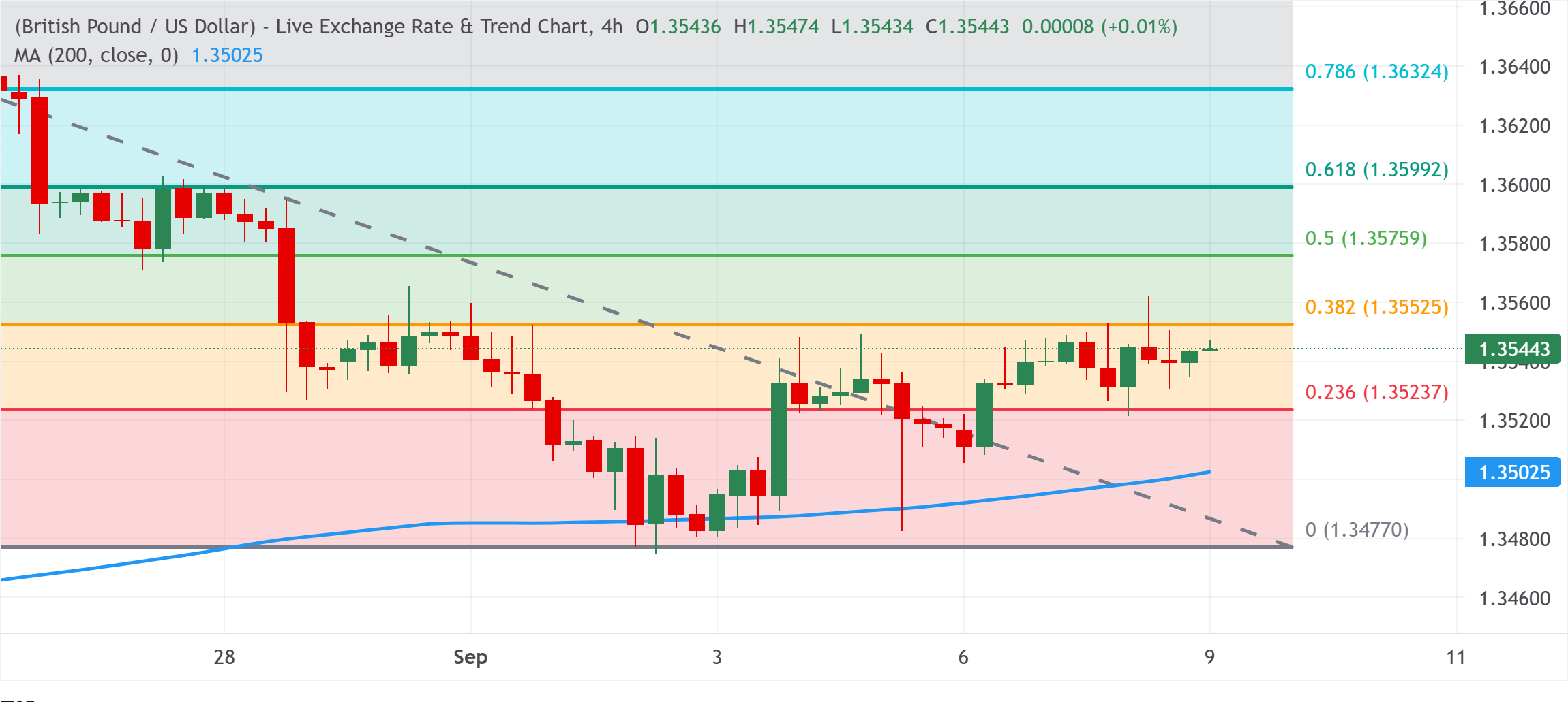 Chart Analysis GBP/USD