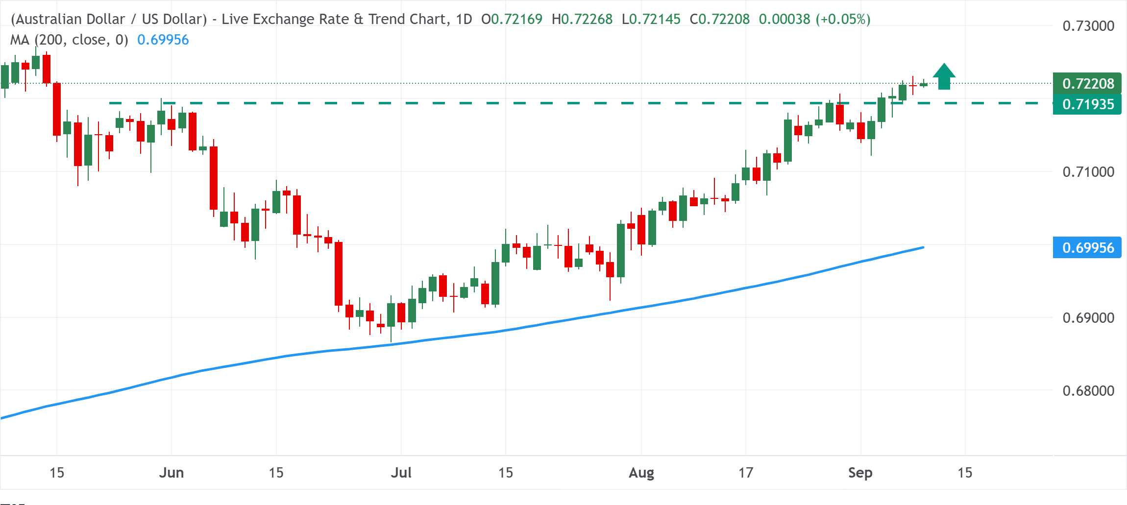Chart Analysis AUD/USD
