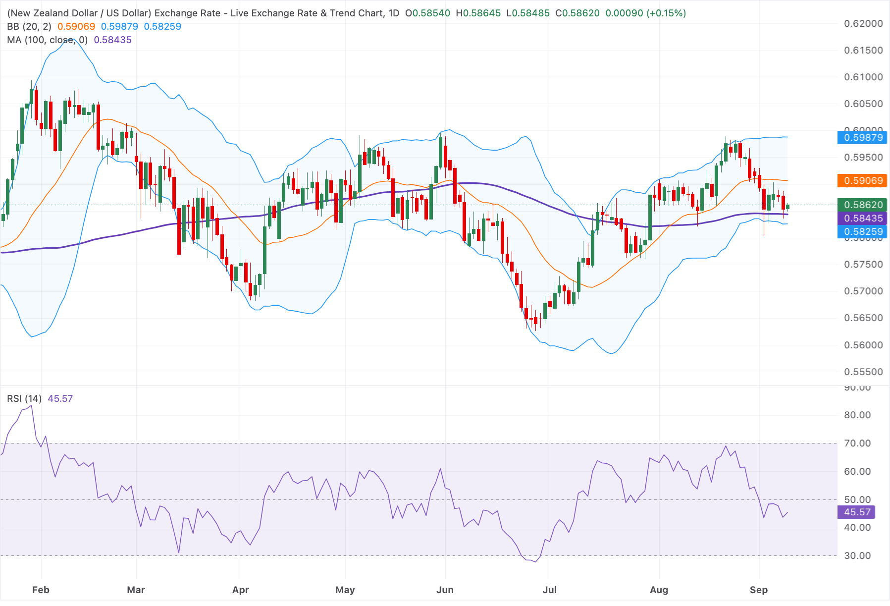 Chart Analysis NZD/USD