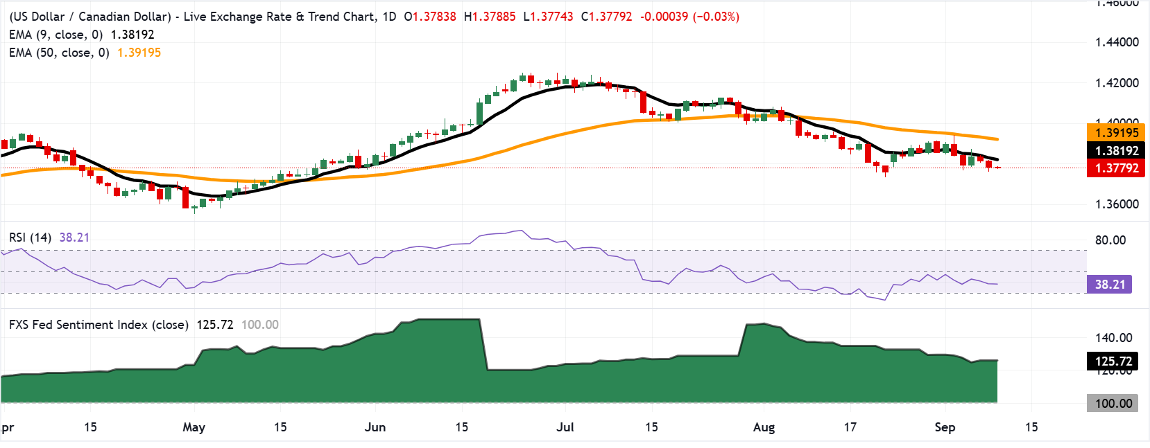 Chart Analysis USD/CAD