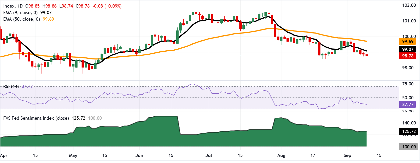 Chart Analysis Dollar Index Spot