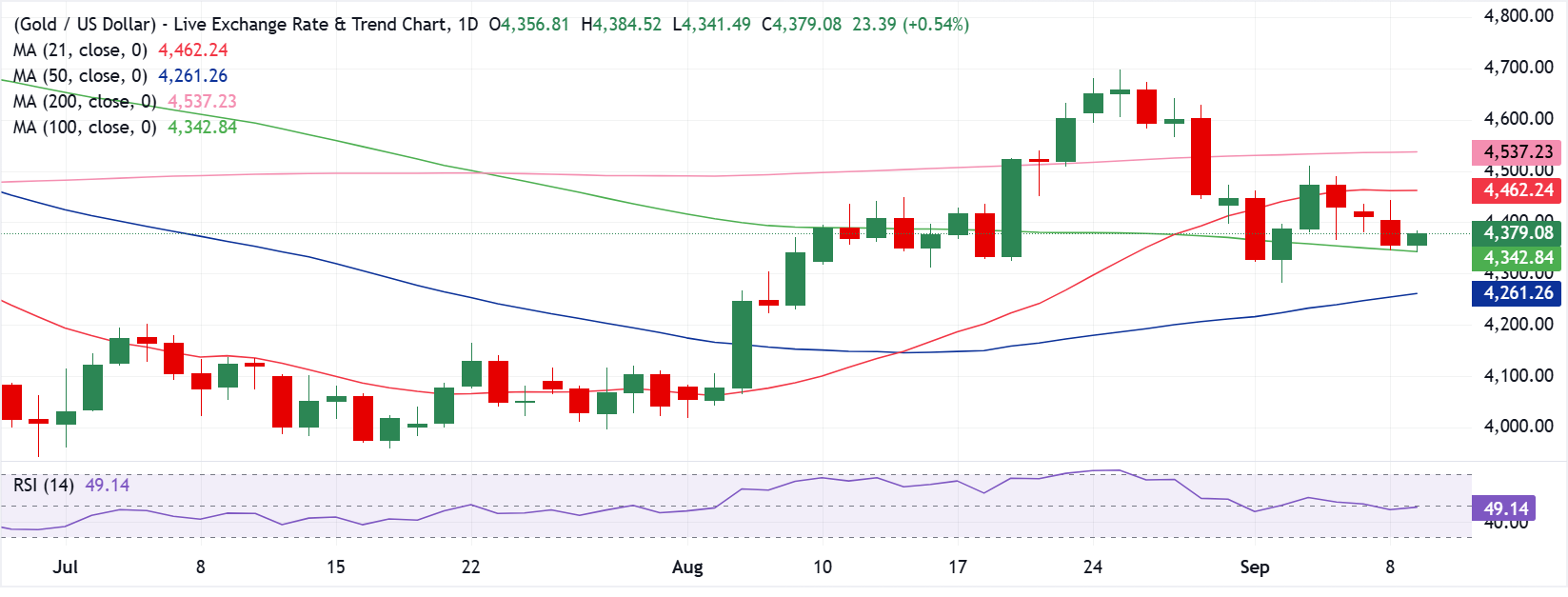 Chart Analysis XAU/USD