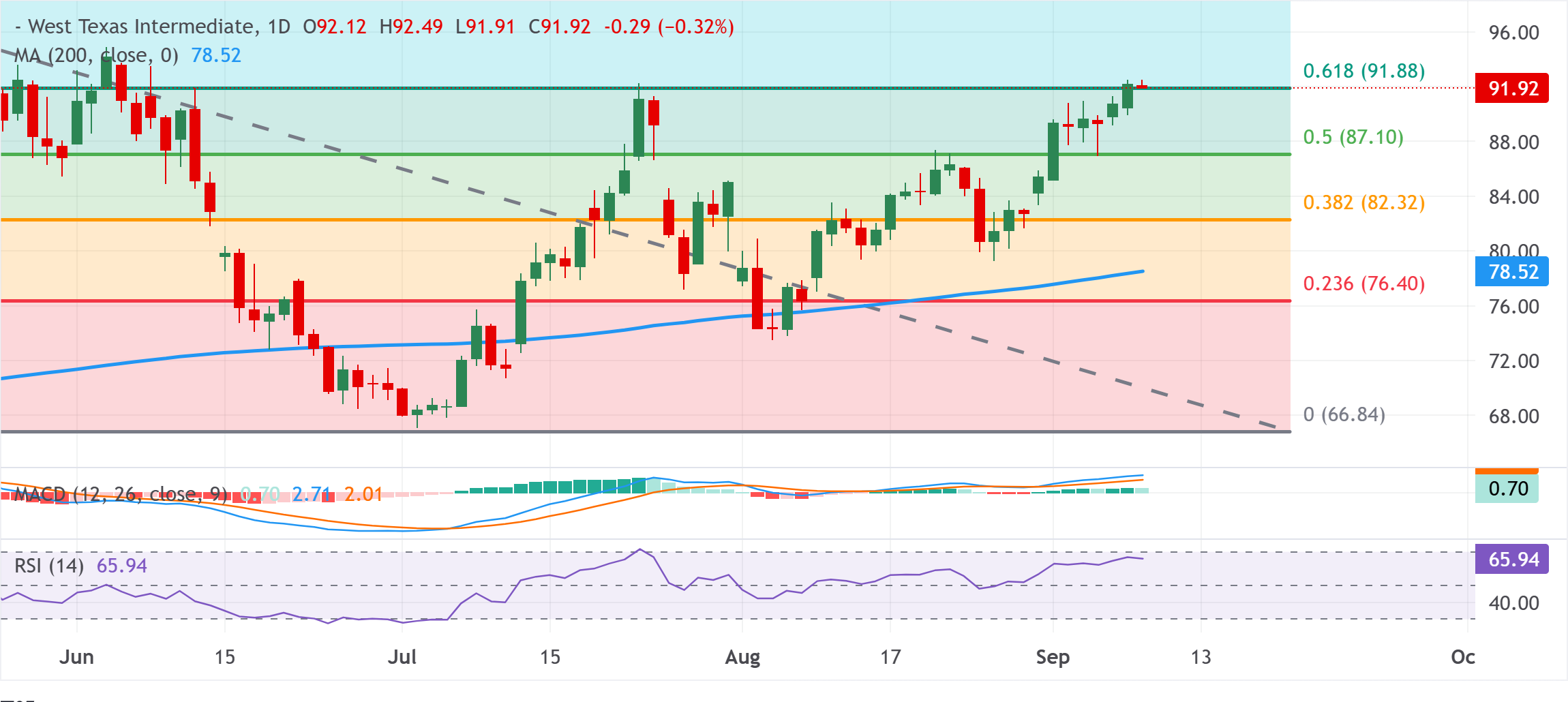 Chart Analysis WTI US OIL