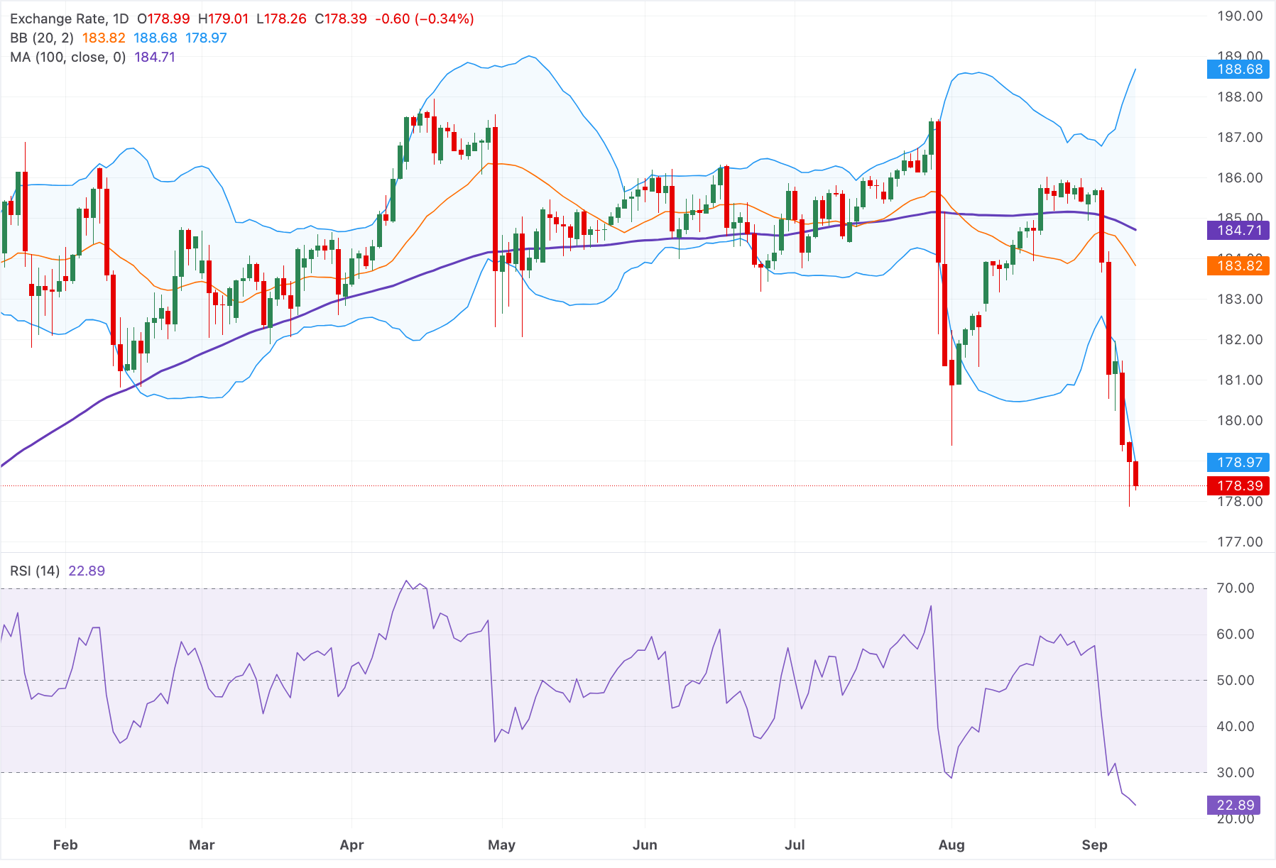 Chart Analysis EUR/JPY