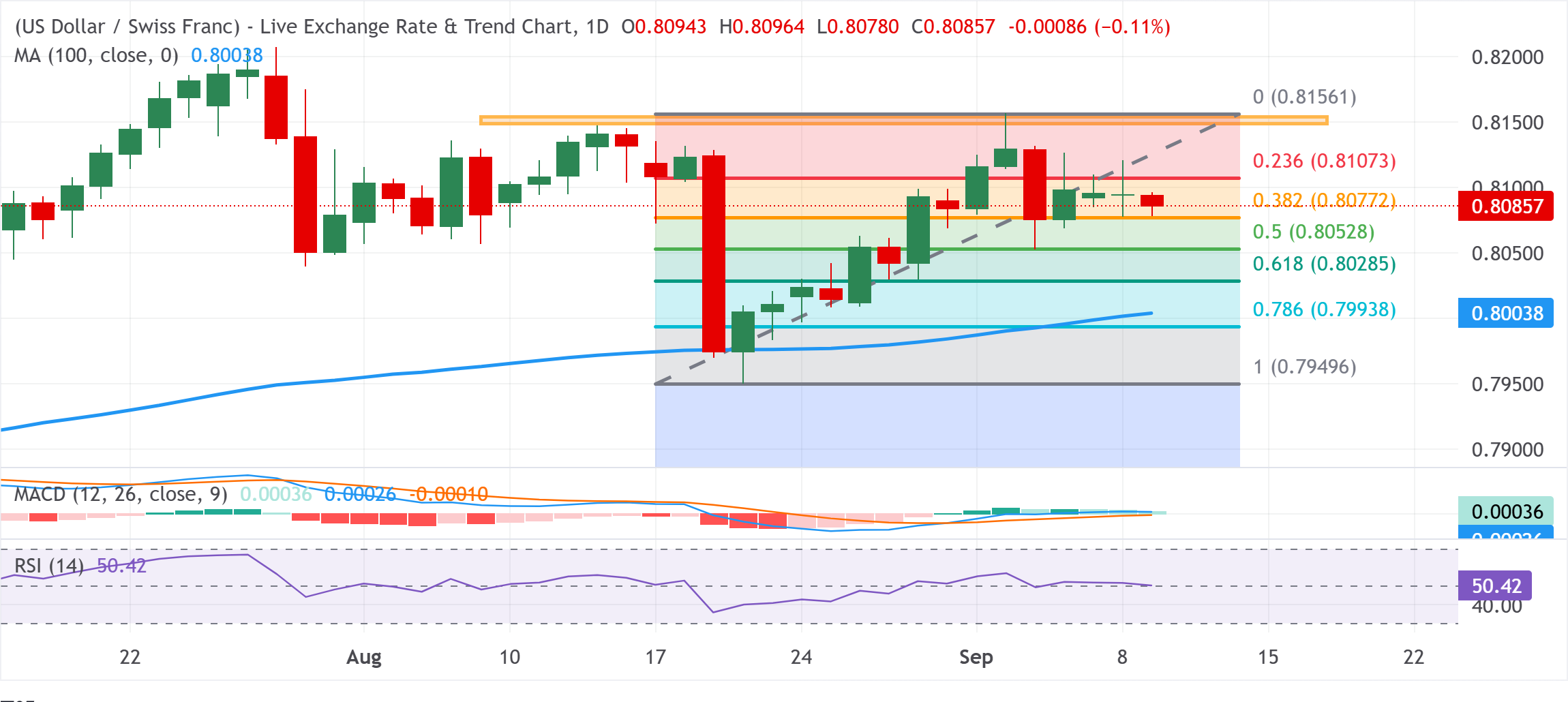 Chart Analysis USD/CHF