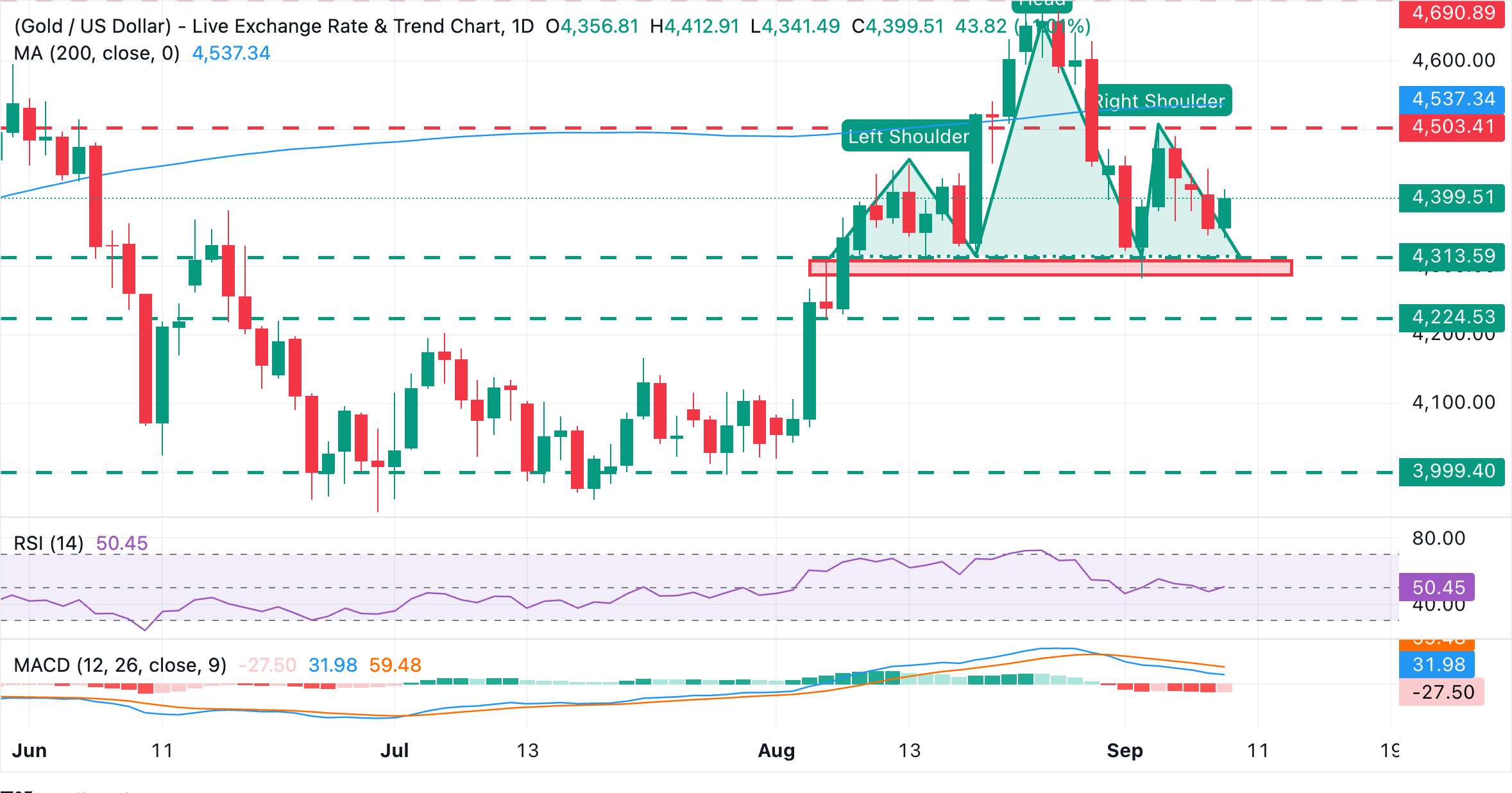 Chart Analysis XAU/USD