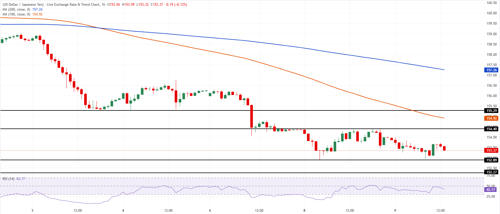 Chart Analysis USD/JPY