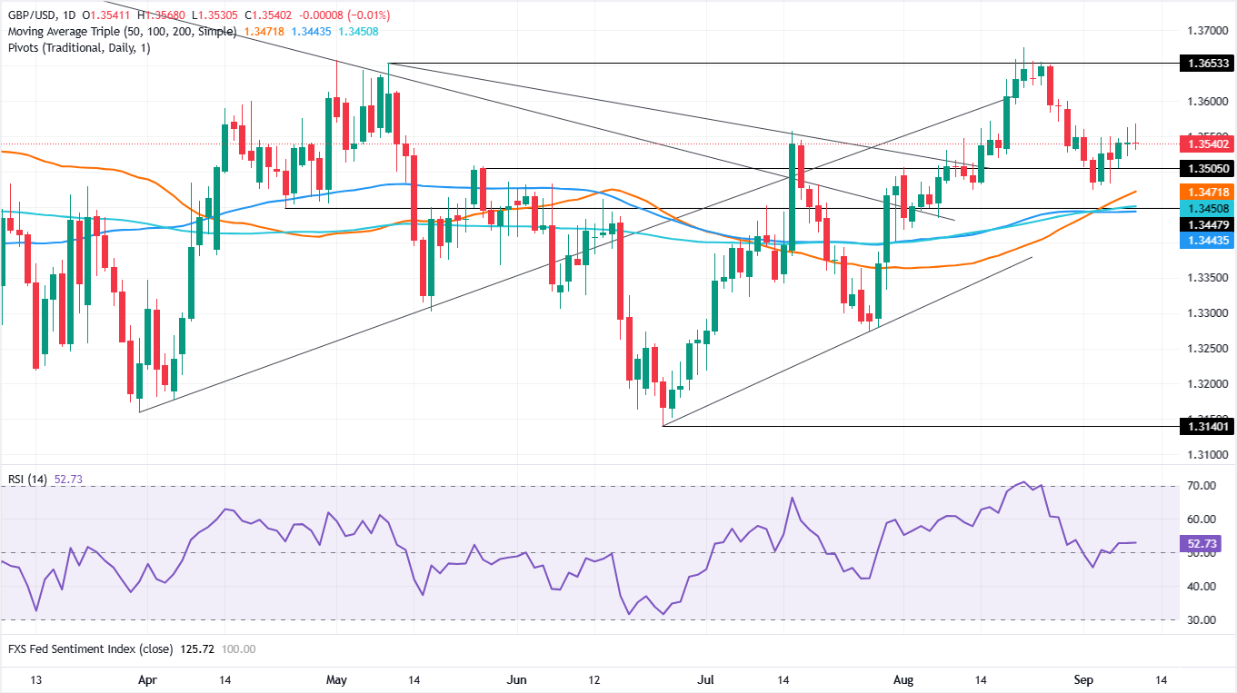 Chart Analysis GBP/USD