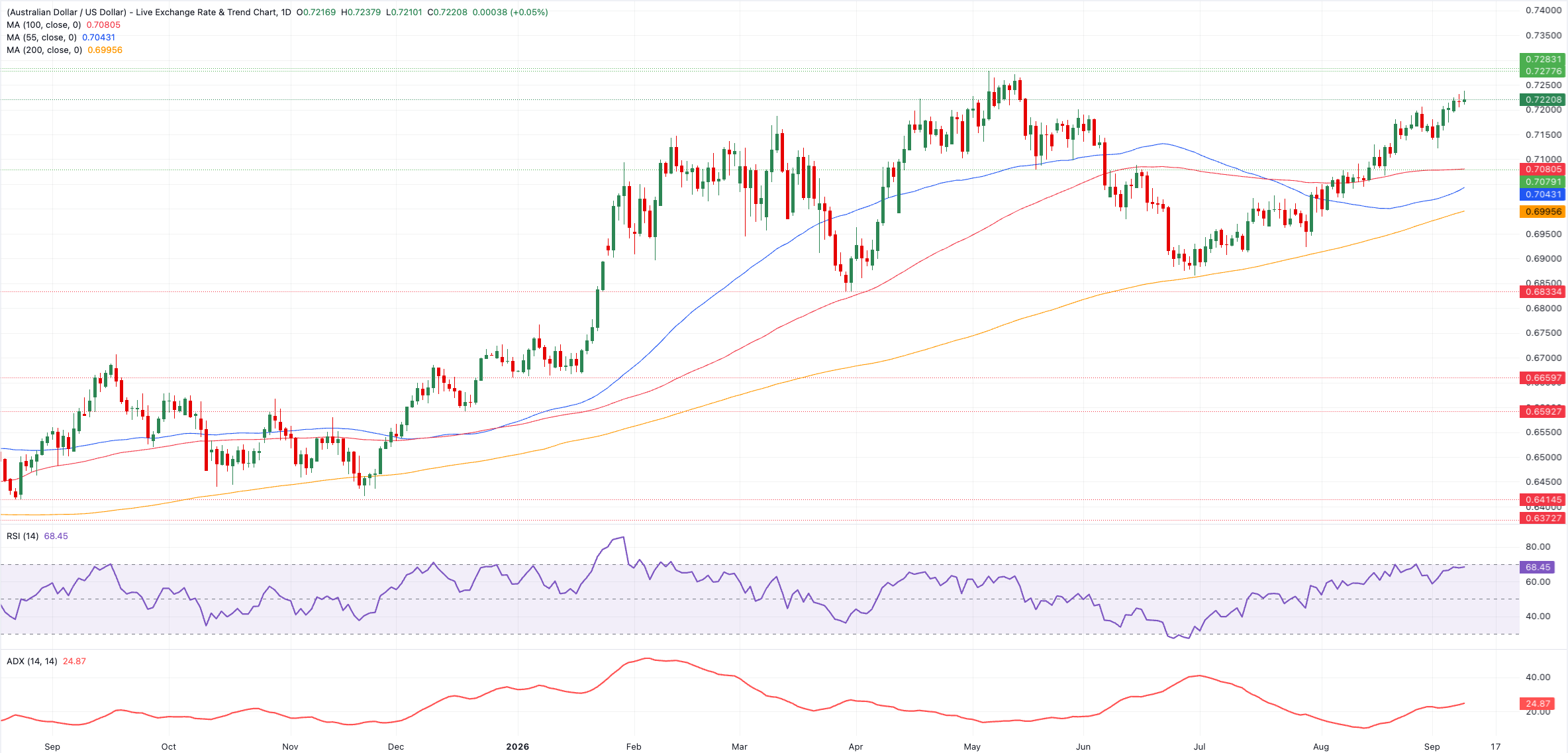 Chart Analysis AUD/USD