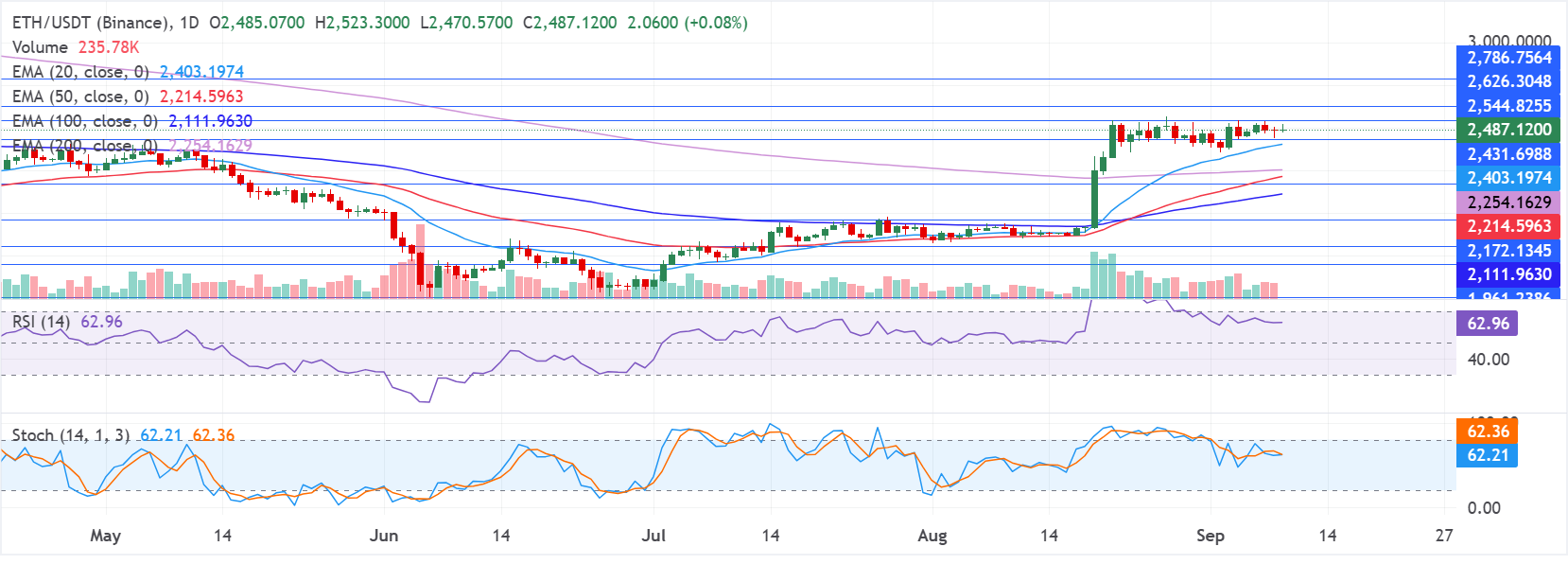 Chart Analysis ETH/USDT (Binance)
