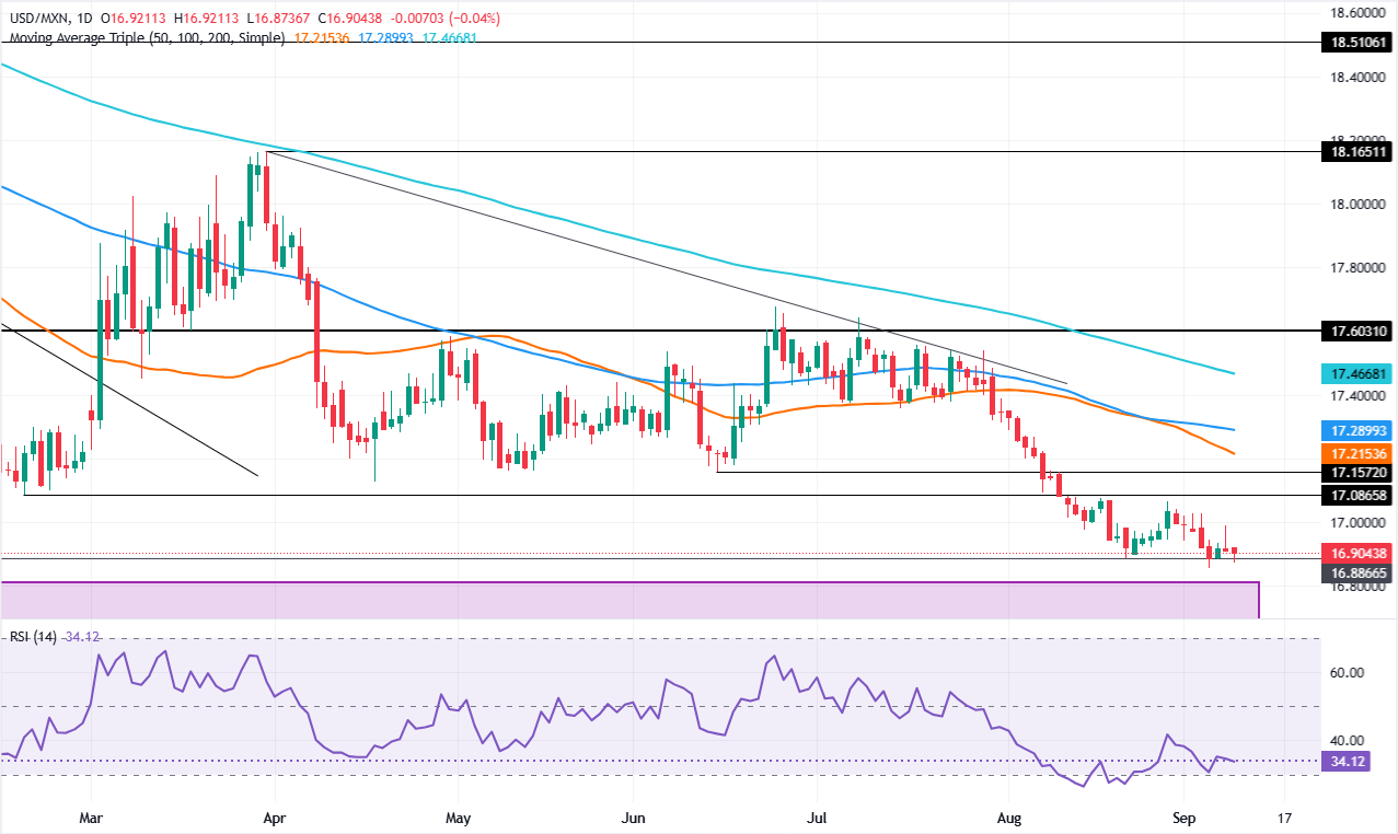 Chart Analysis USD/MXN