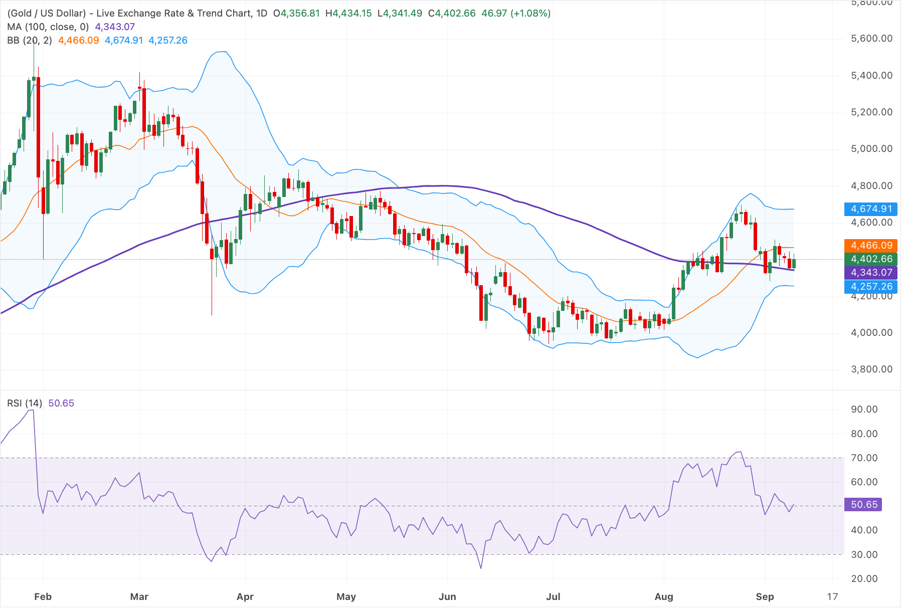 Chart Analysis XAU/USD