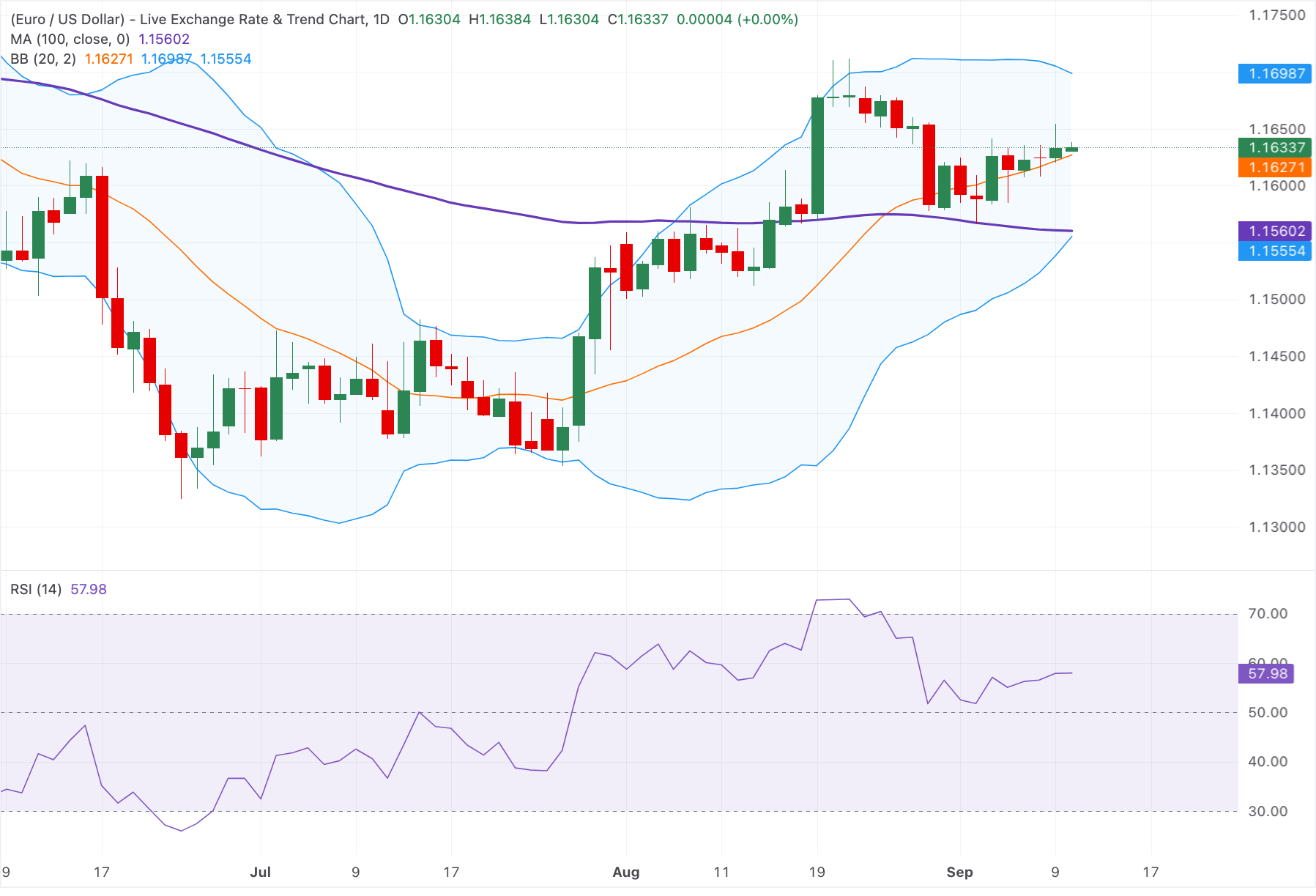 Chart Analysis EUR/USD