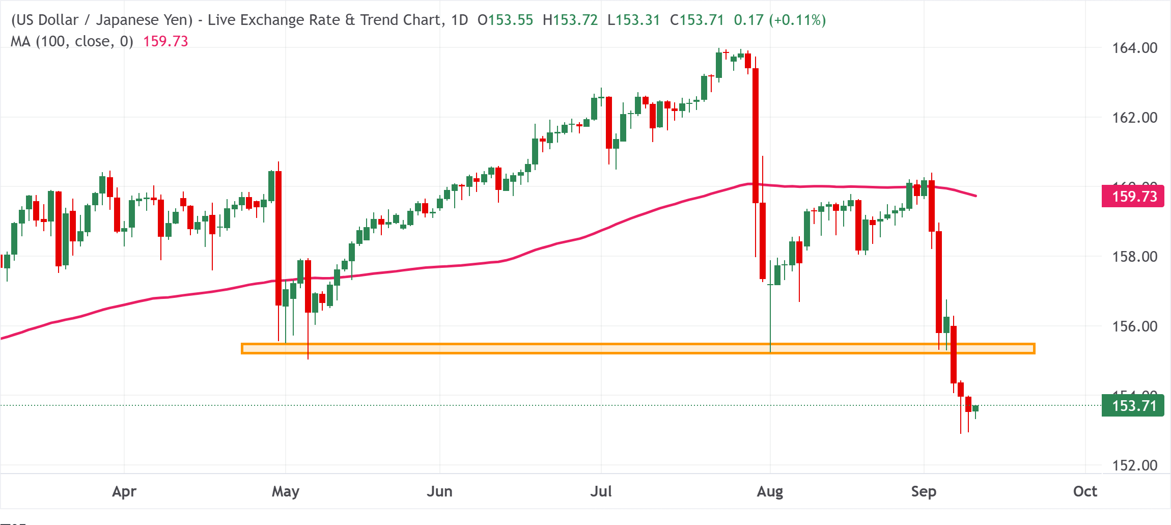 Chart Analysis USD/JPY