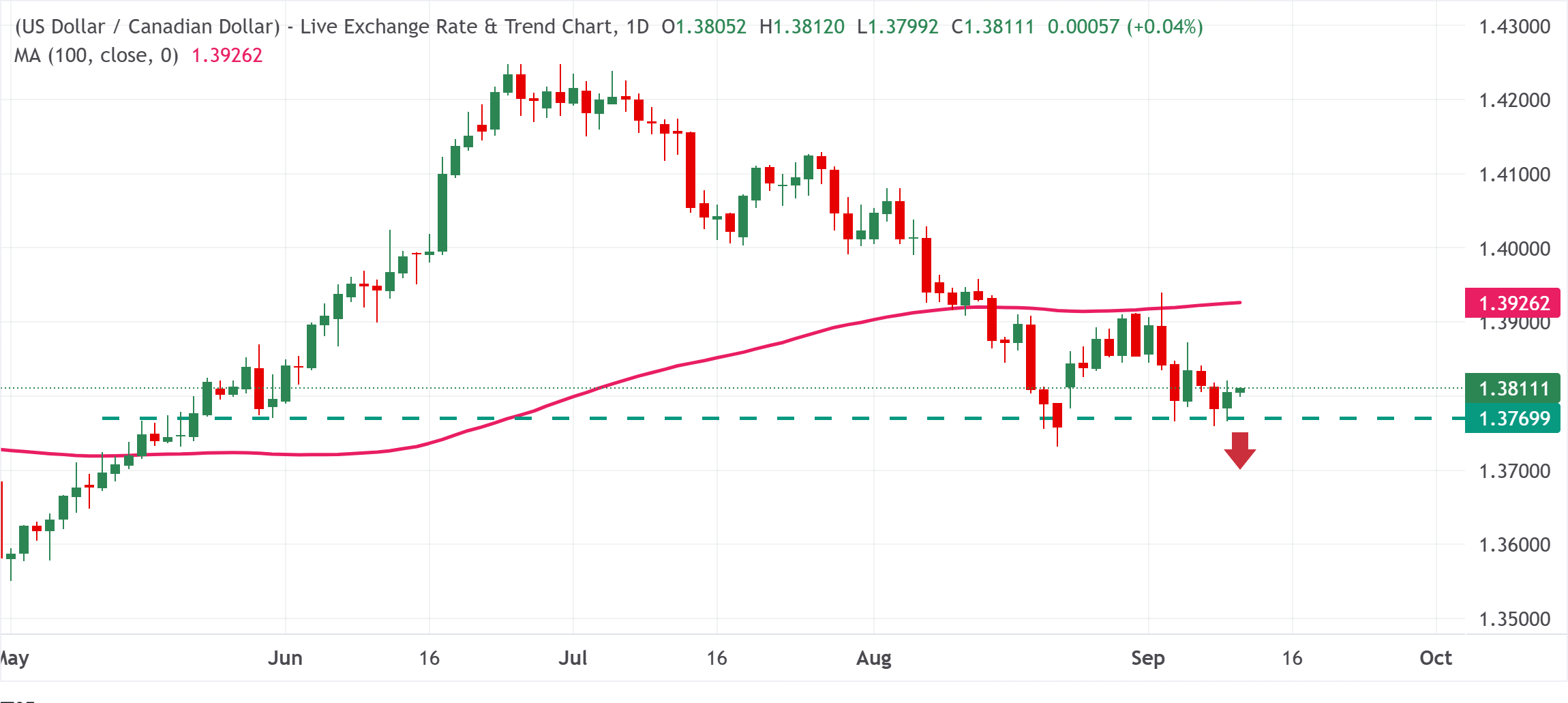 Chart Analysis USD/CAD