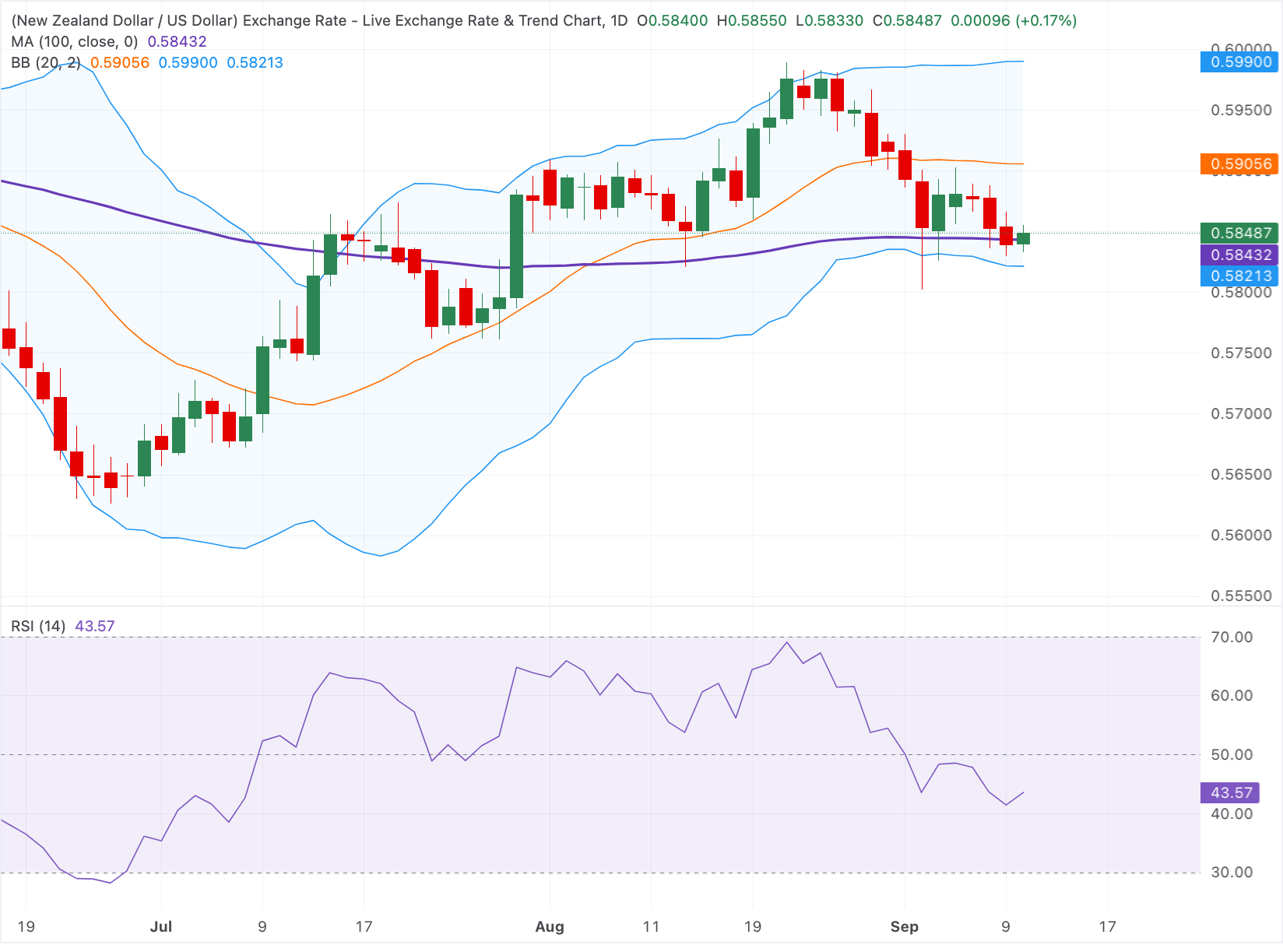 Chart Analysis NZD/USD