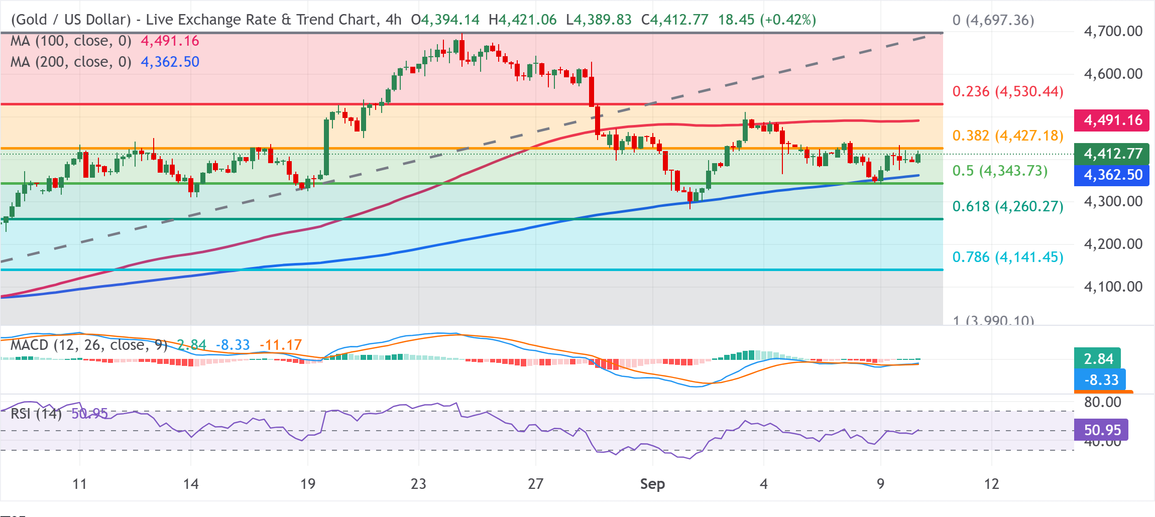Chart Analysis XAU/USD