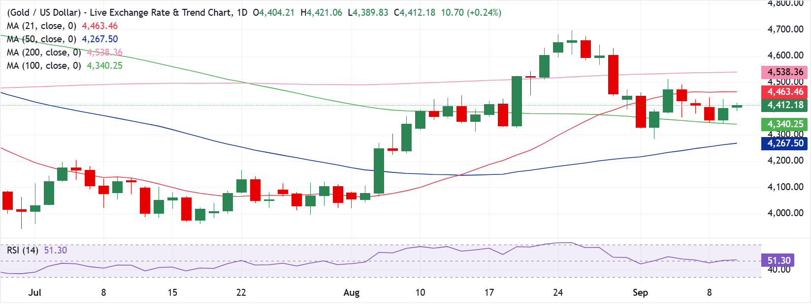 Анализ графика XAU/USD