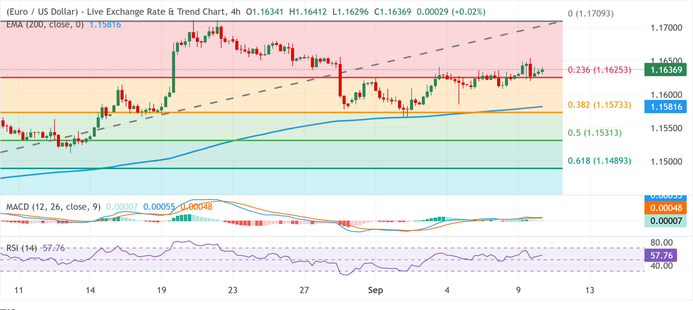Chart Analysis EUR/USD