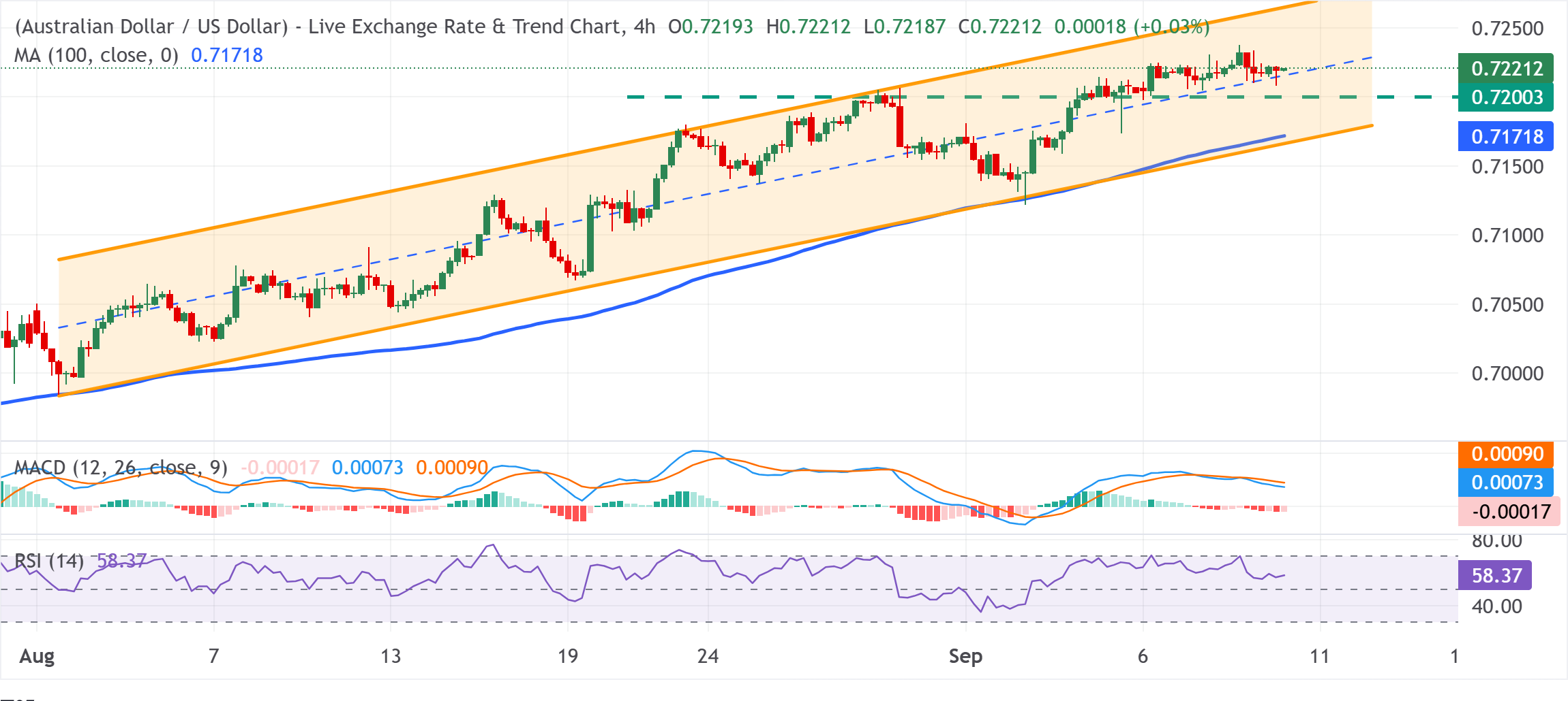 Анализ графика AUD/USD
