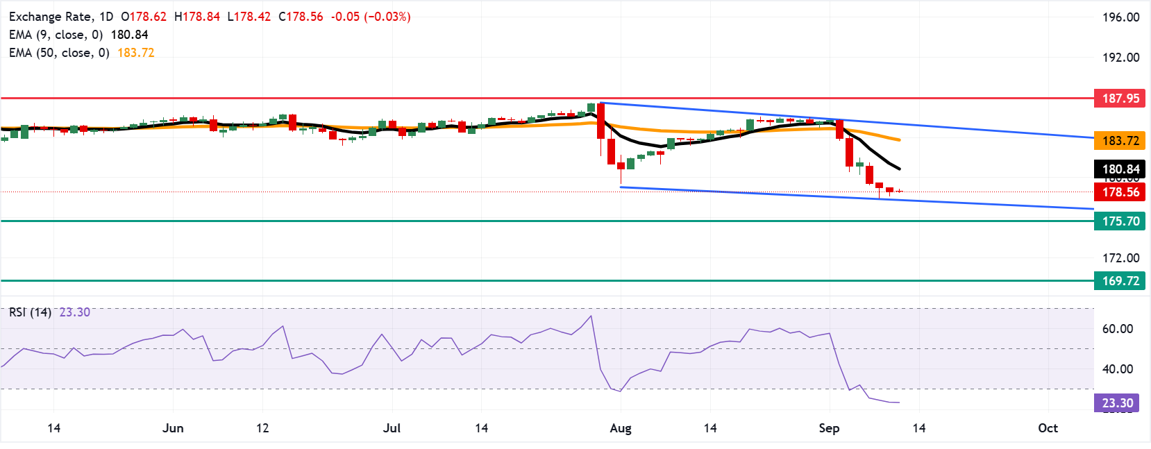 Chart Analysis EUR/JPY