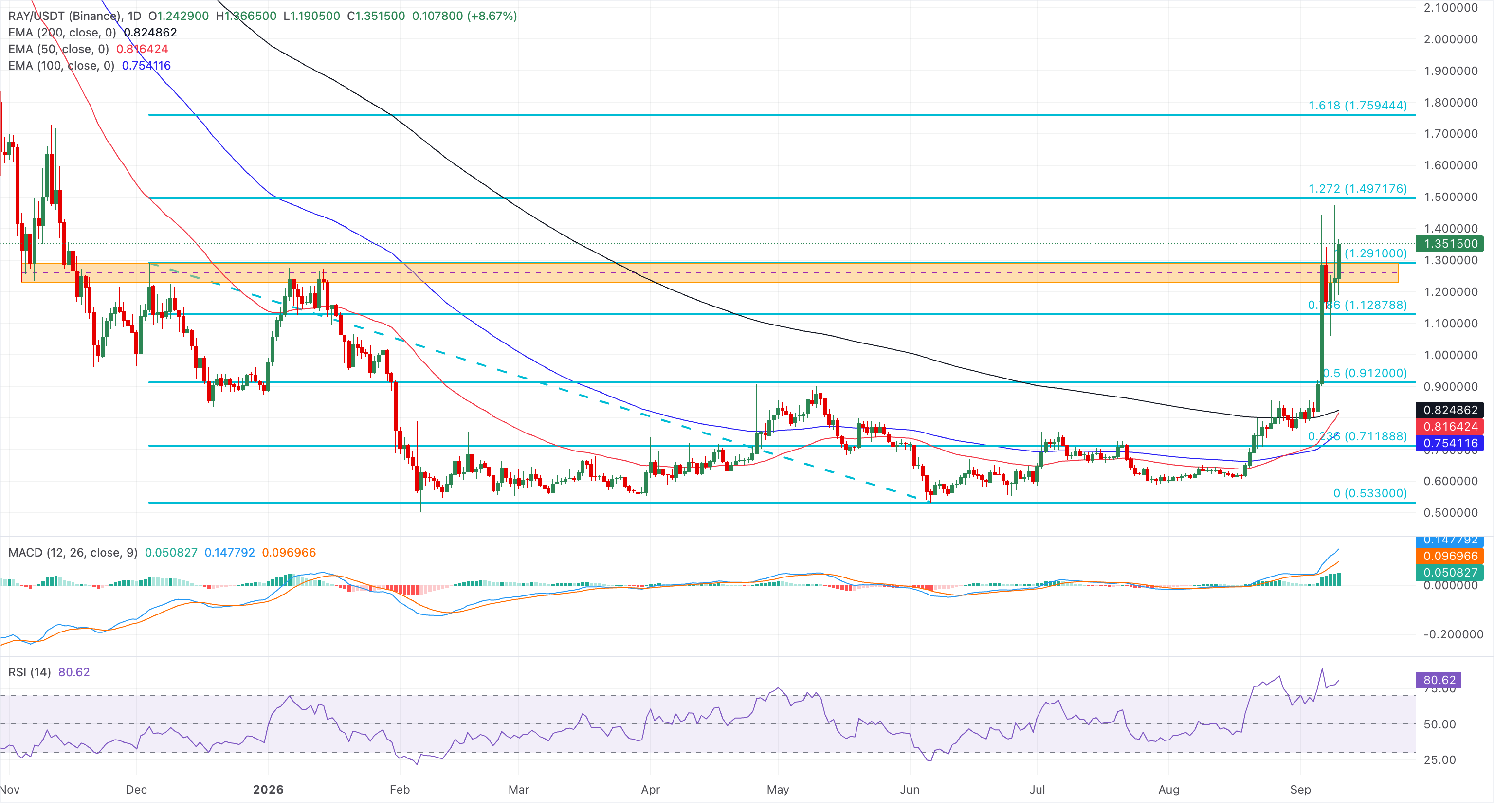 Chart Analysis RAY/USDT (Binance)