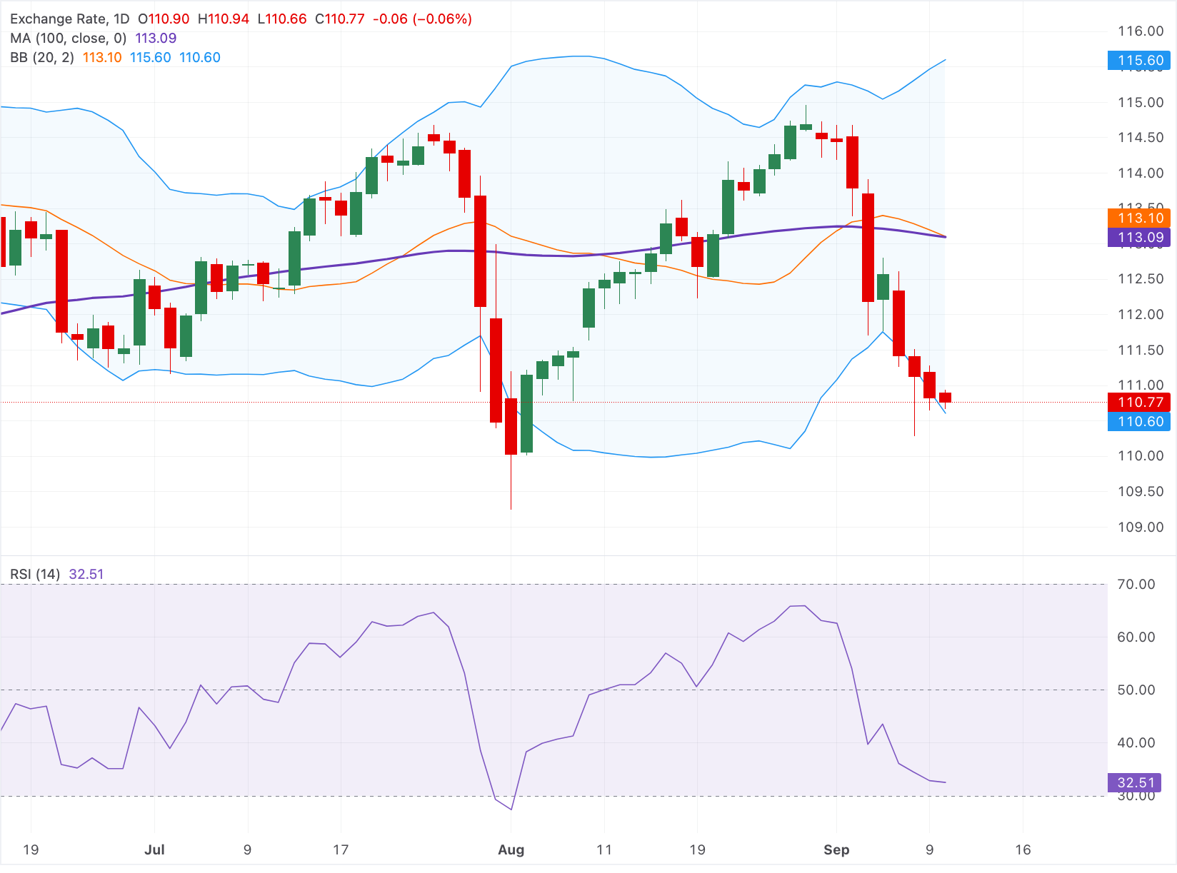 Chart Analysis AUD/JPY