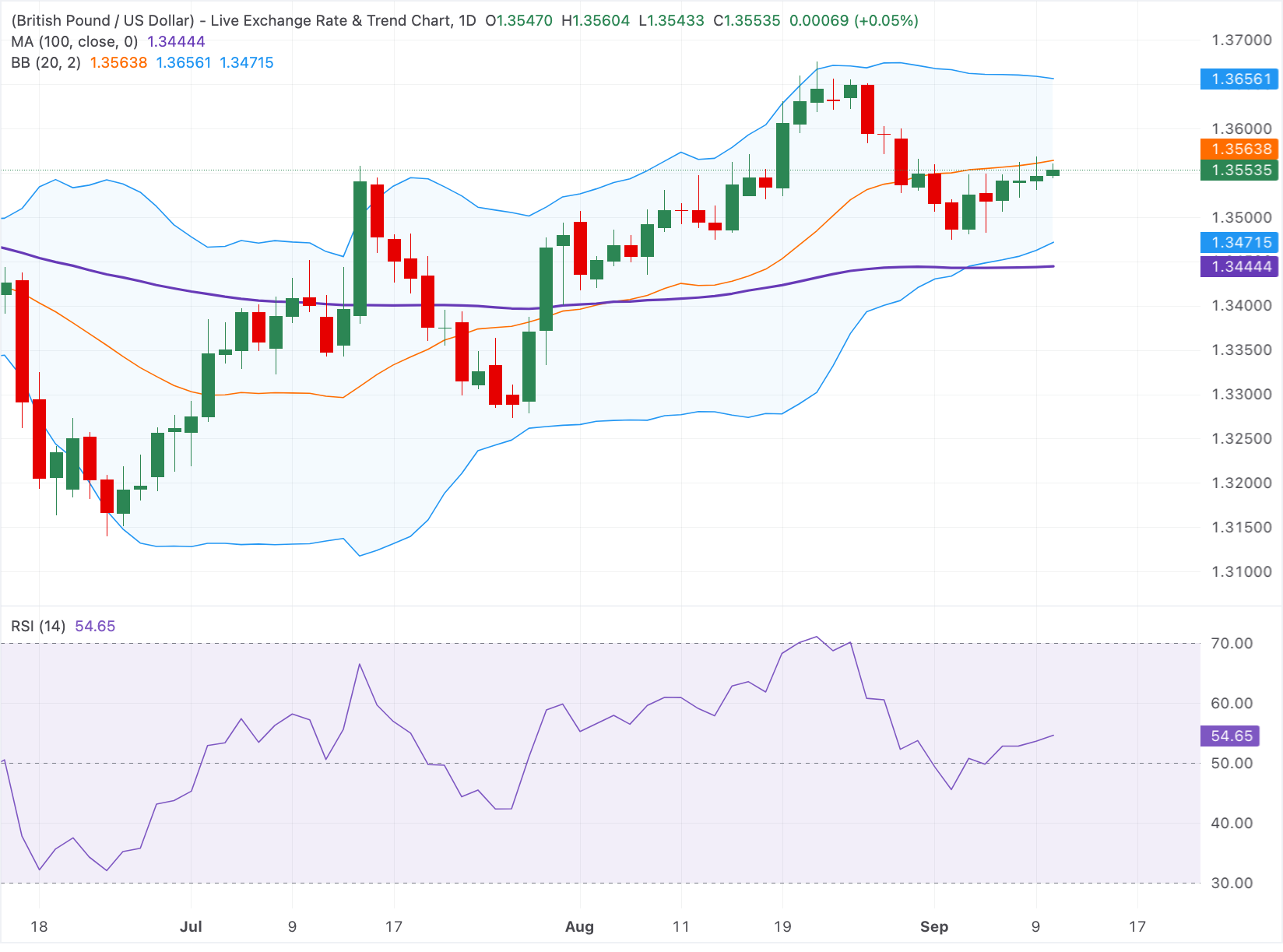 Chart Analysis GBP/USD