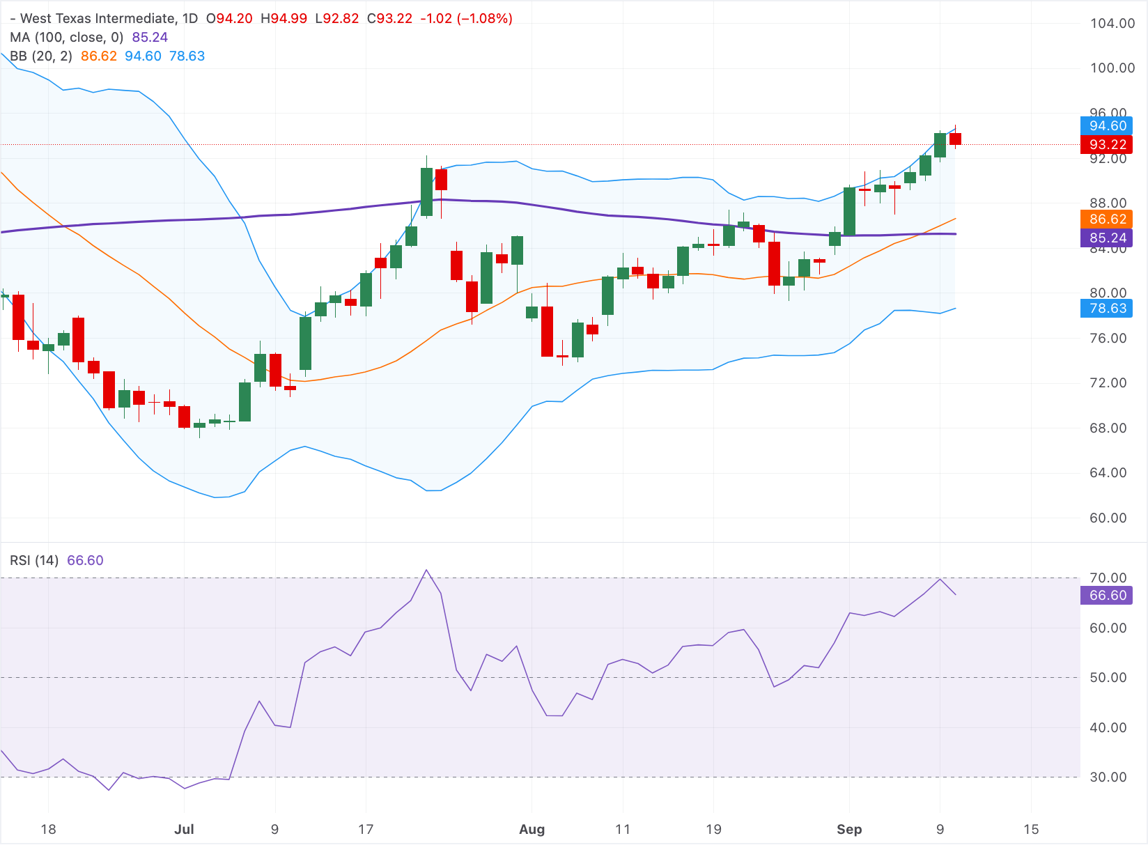 Chart Analysis WTI US OIL