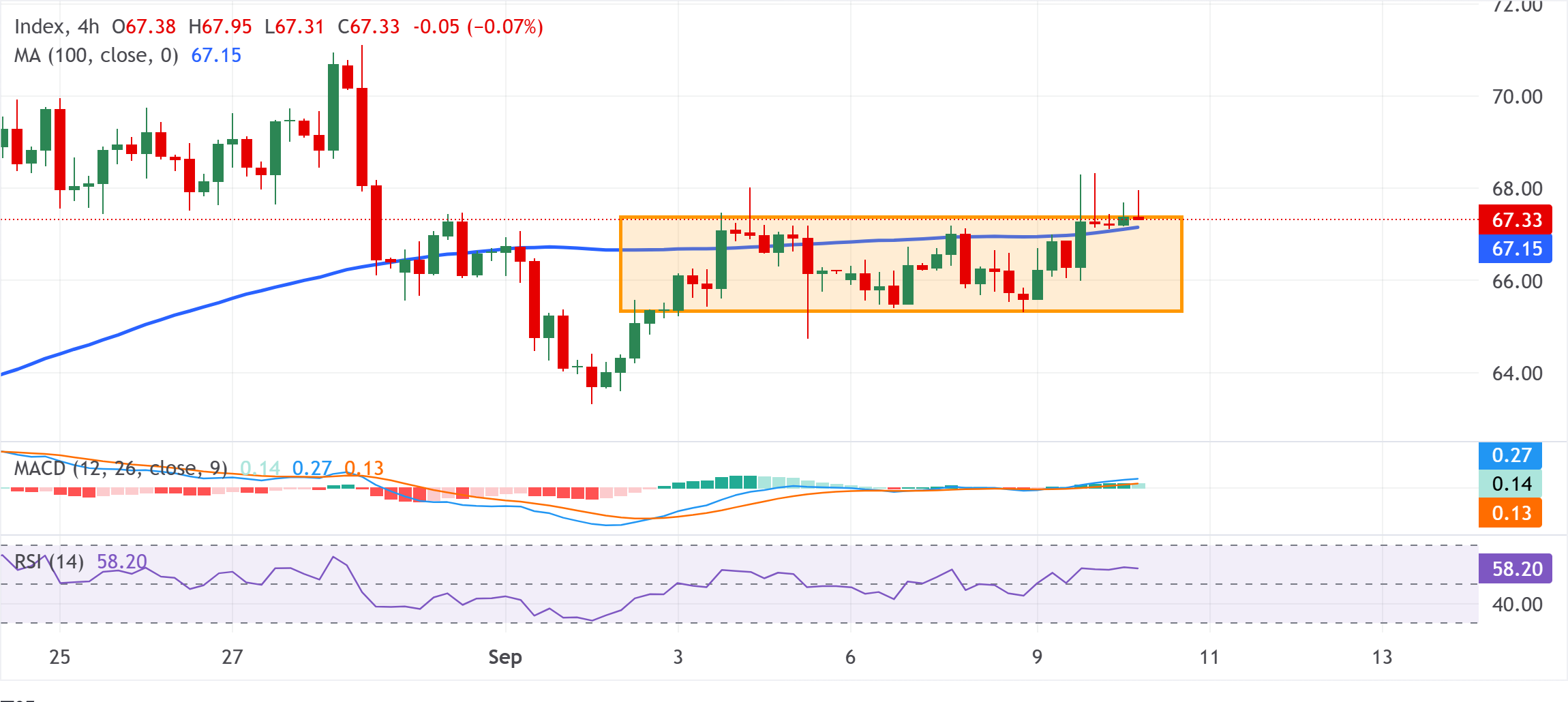 Chart Analysis XAG/USD