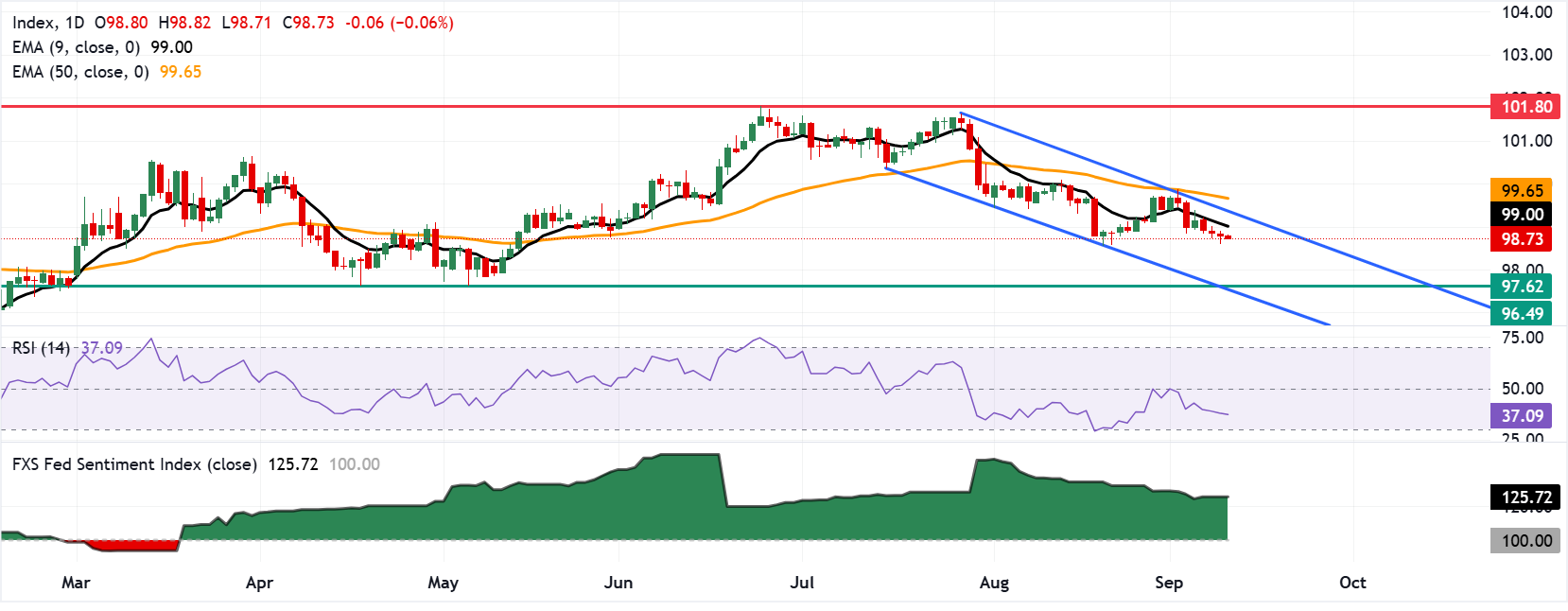 Chart Analysis Dollar Index Spot