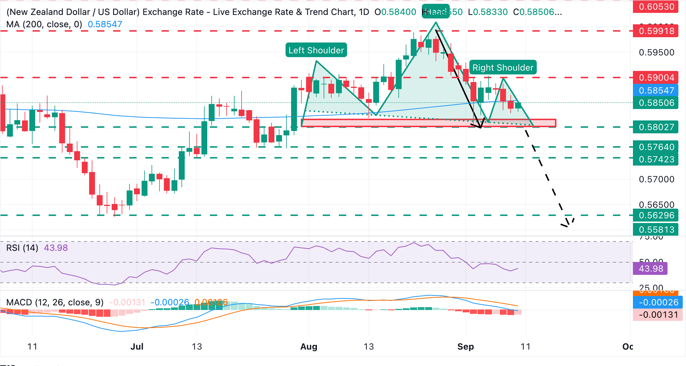 Chart Analysis NZD/USD