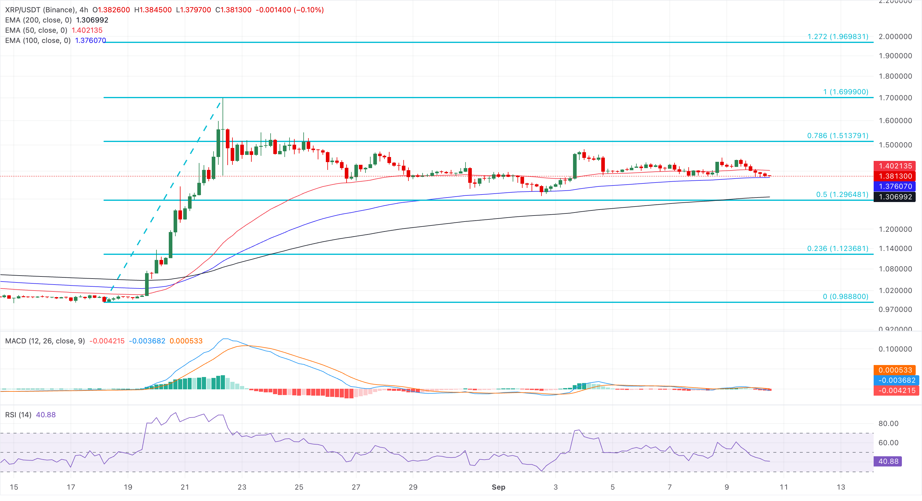 Chart Analysis XRP/USDT (Binance)