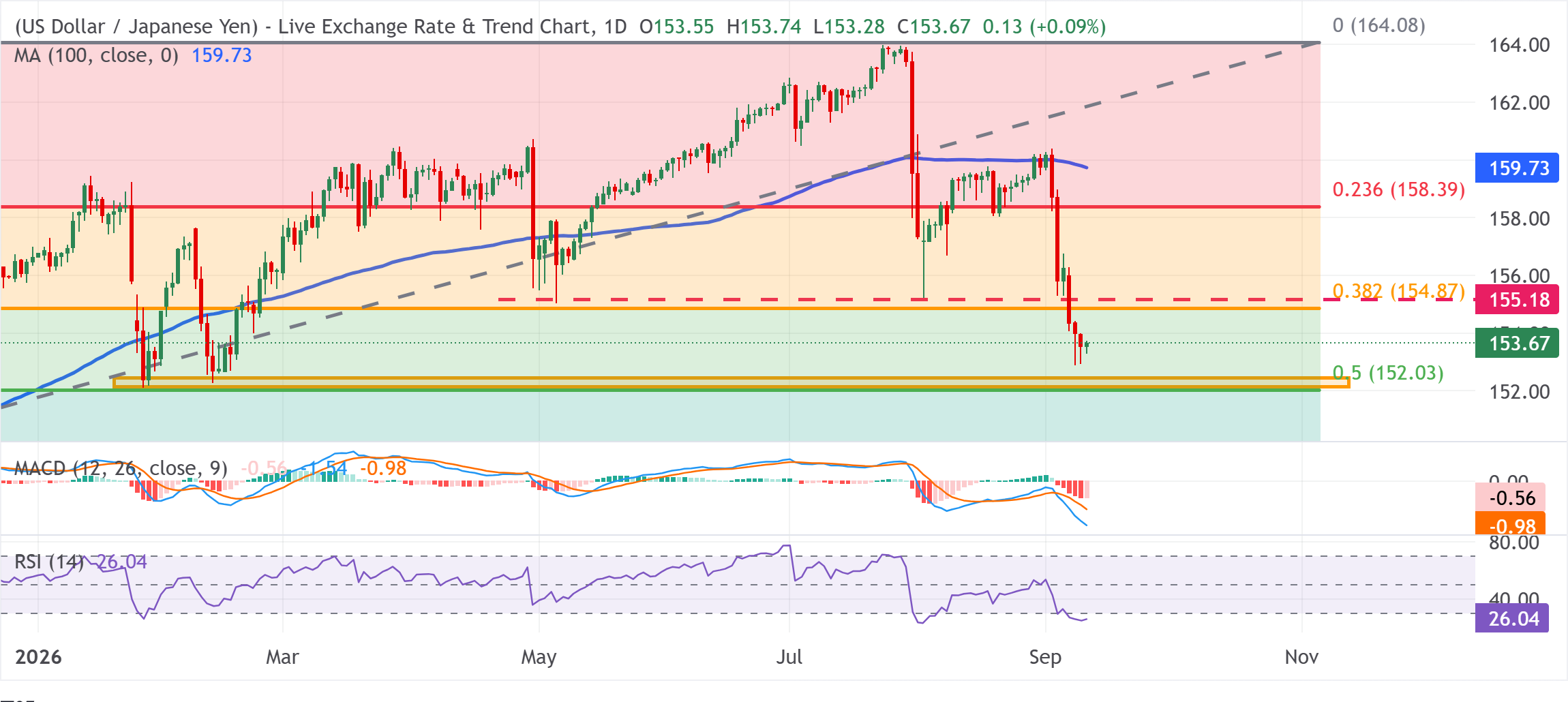 Chart Analysis USD/JPY