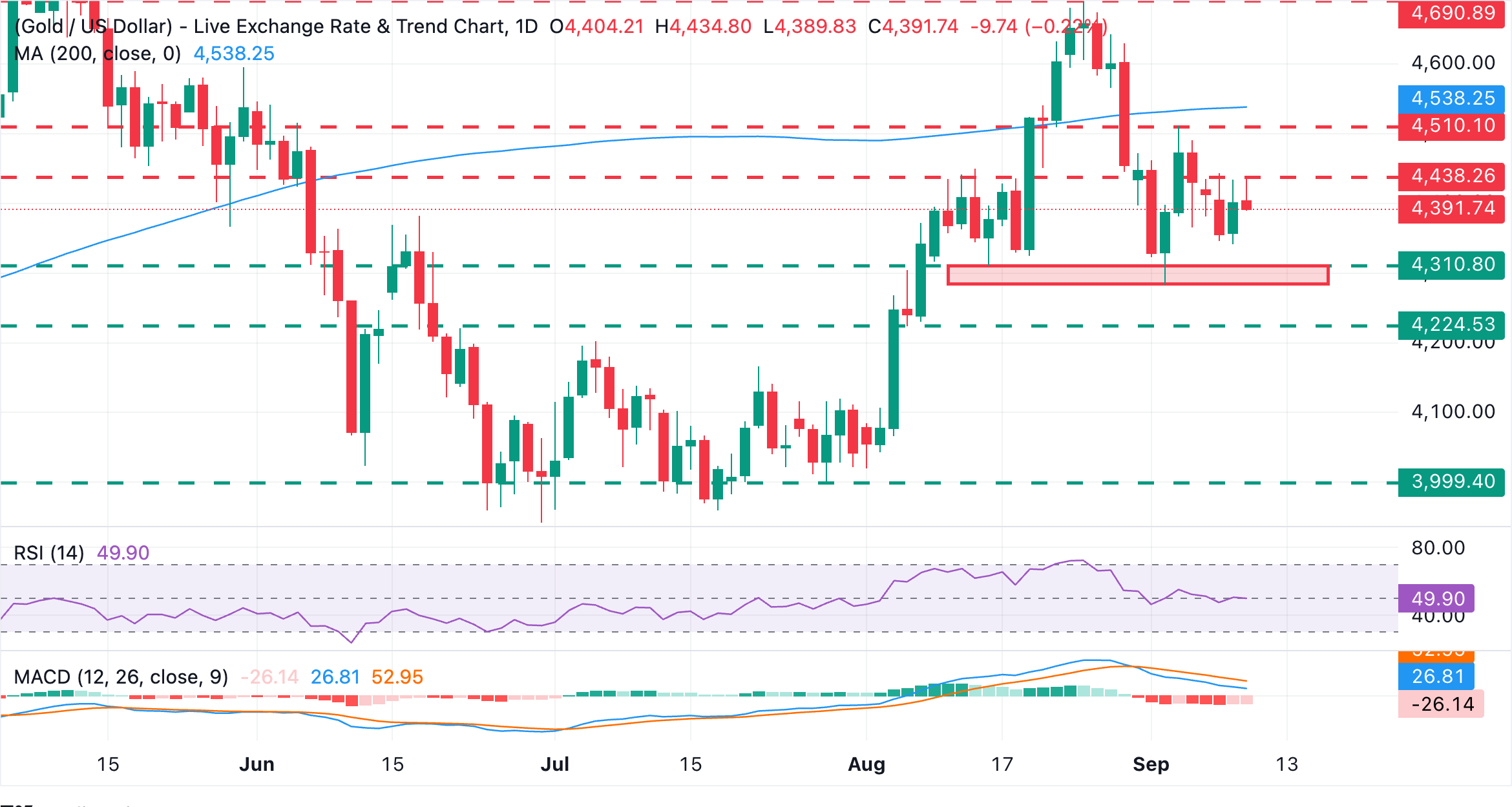 Chart Analysis XAU/USD