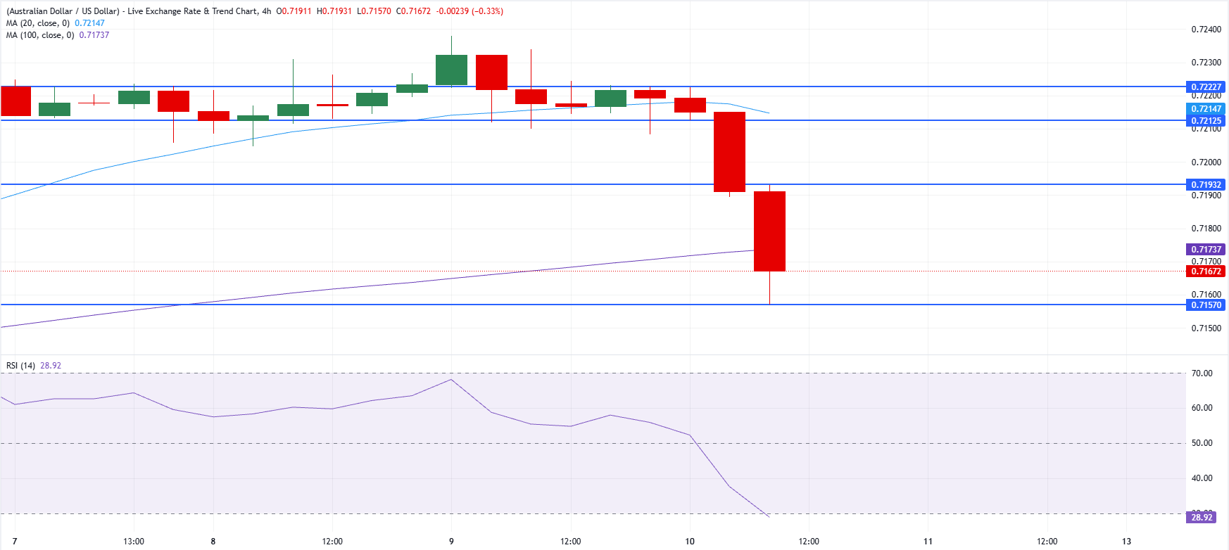 Chart Analysis AUD/USD