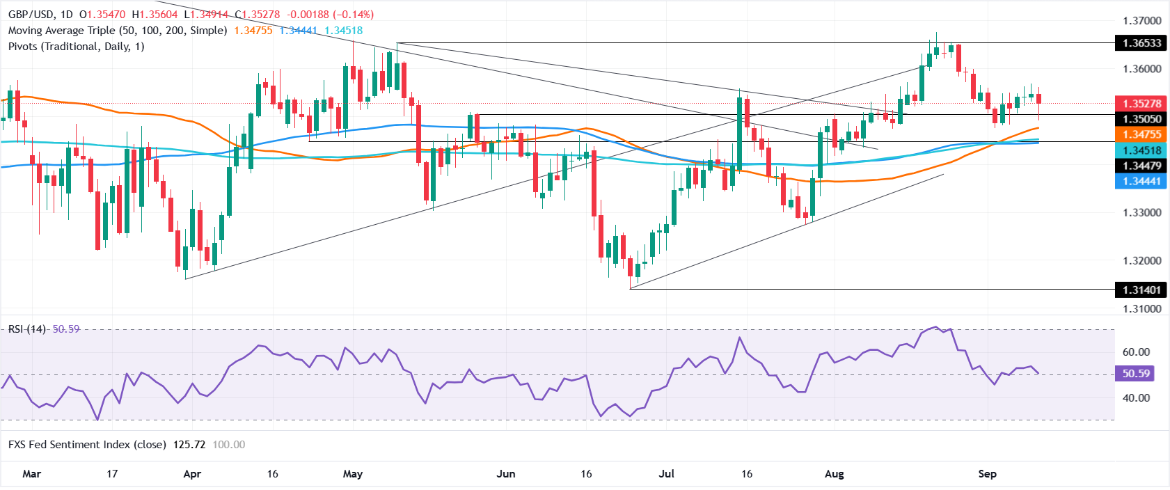 Chart Analysis GBP/USD